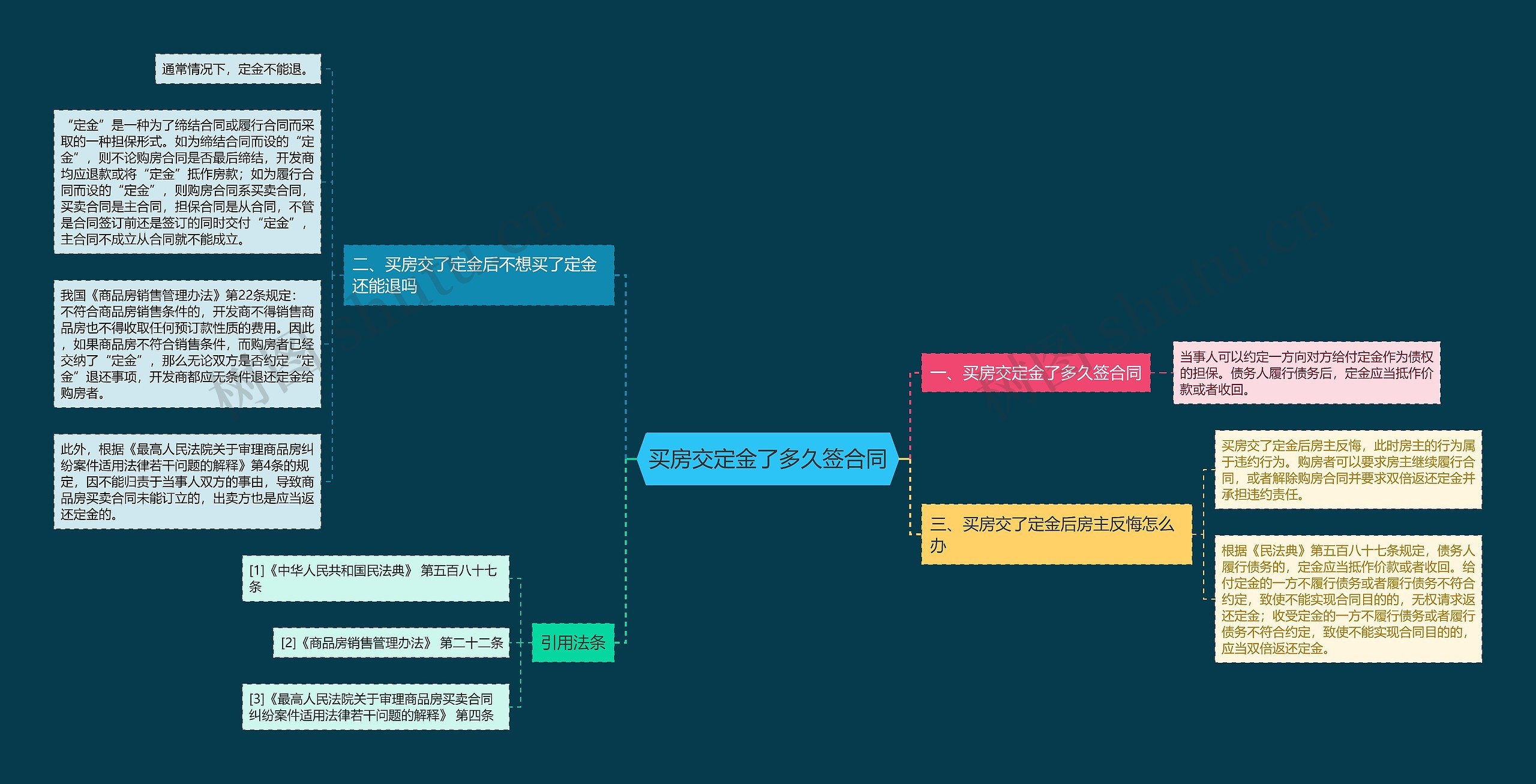 买房交定金了多久签合同思维导图