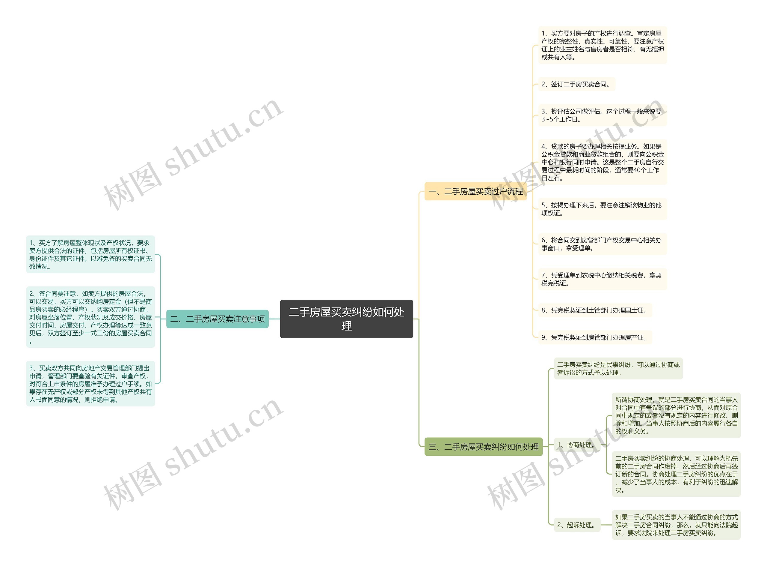 二手房屋买卖纠纷如何处理思维导图