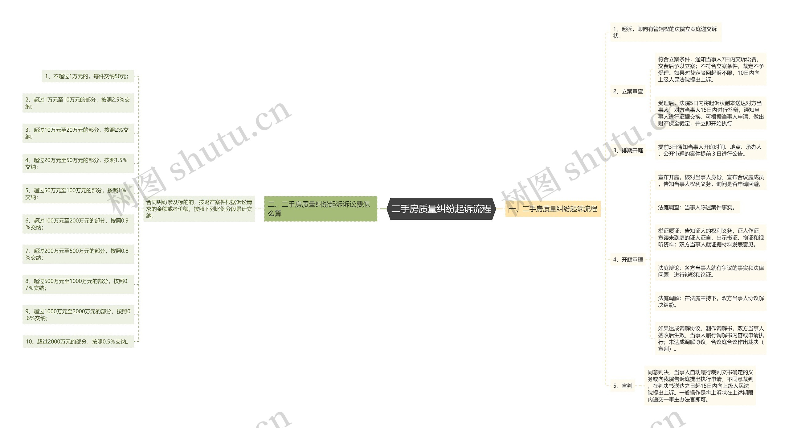 二手房质量纠纷起诉流程思维导图