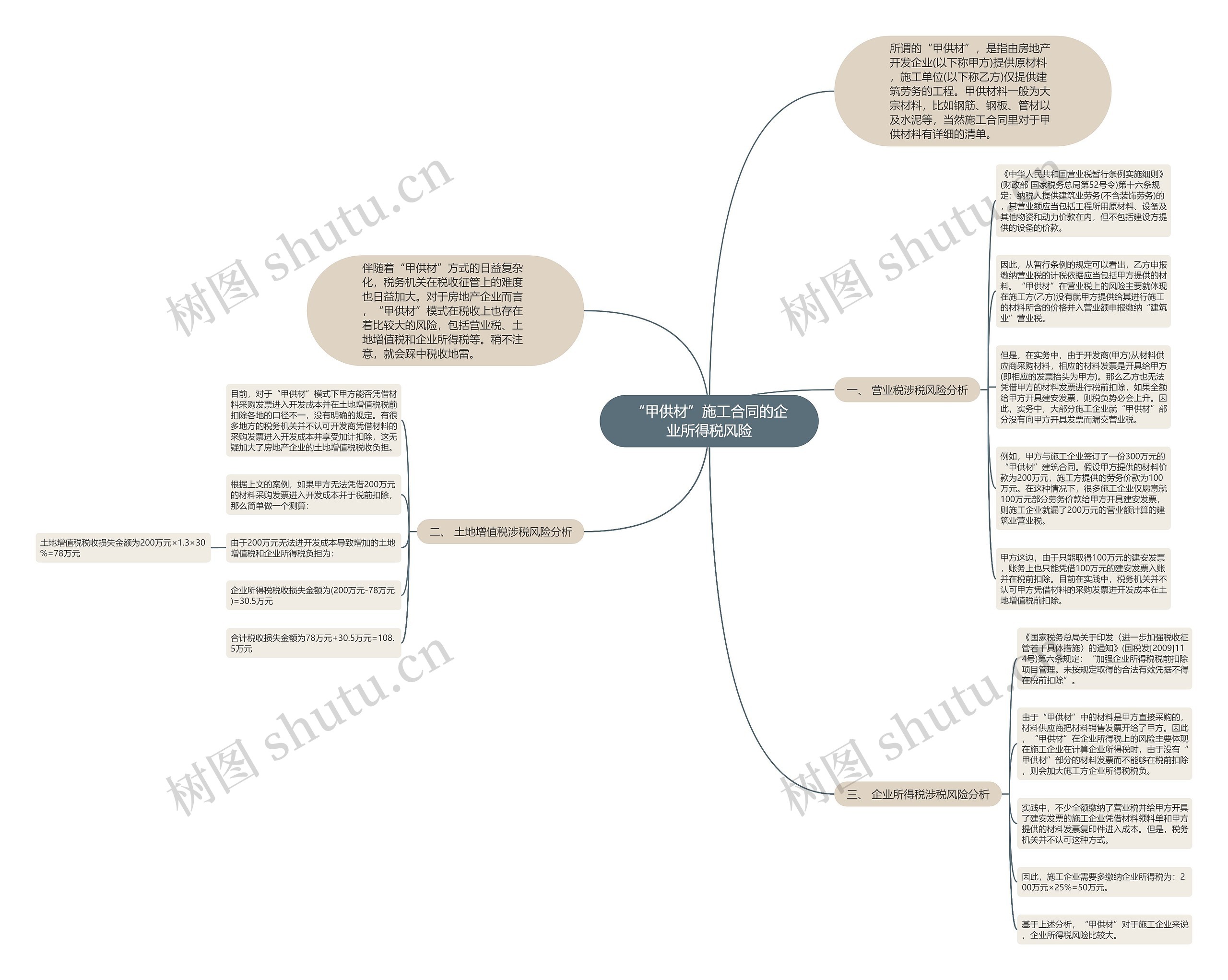 “甲供材”施工合同的企业所得税风险思维导图