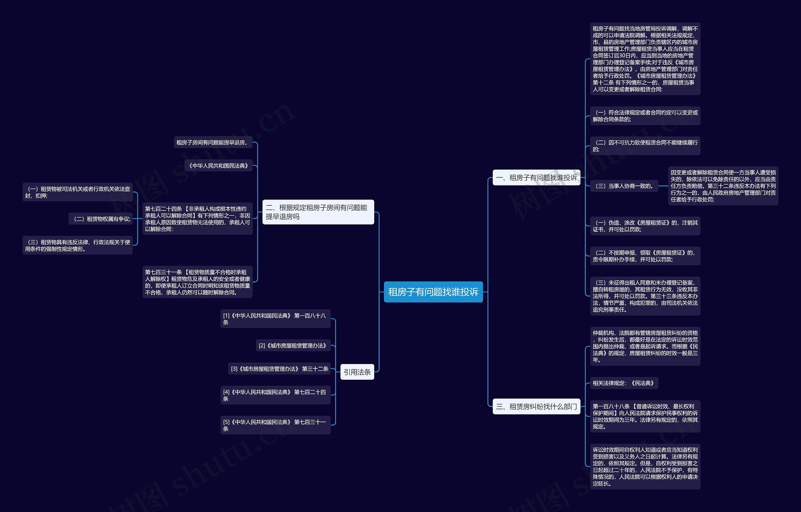 租房子有问题找谁投诉思维导图