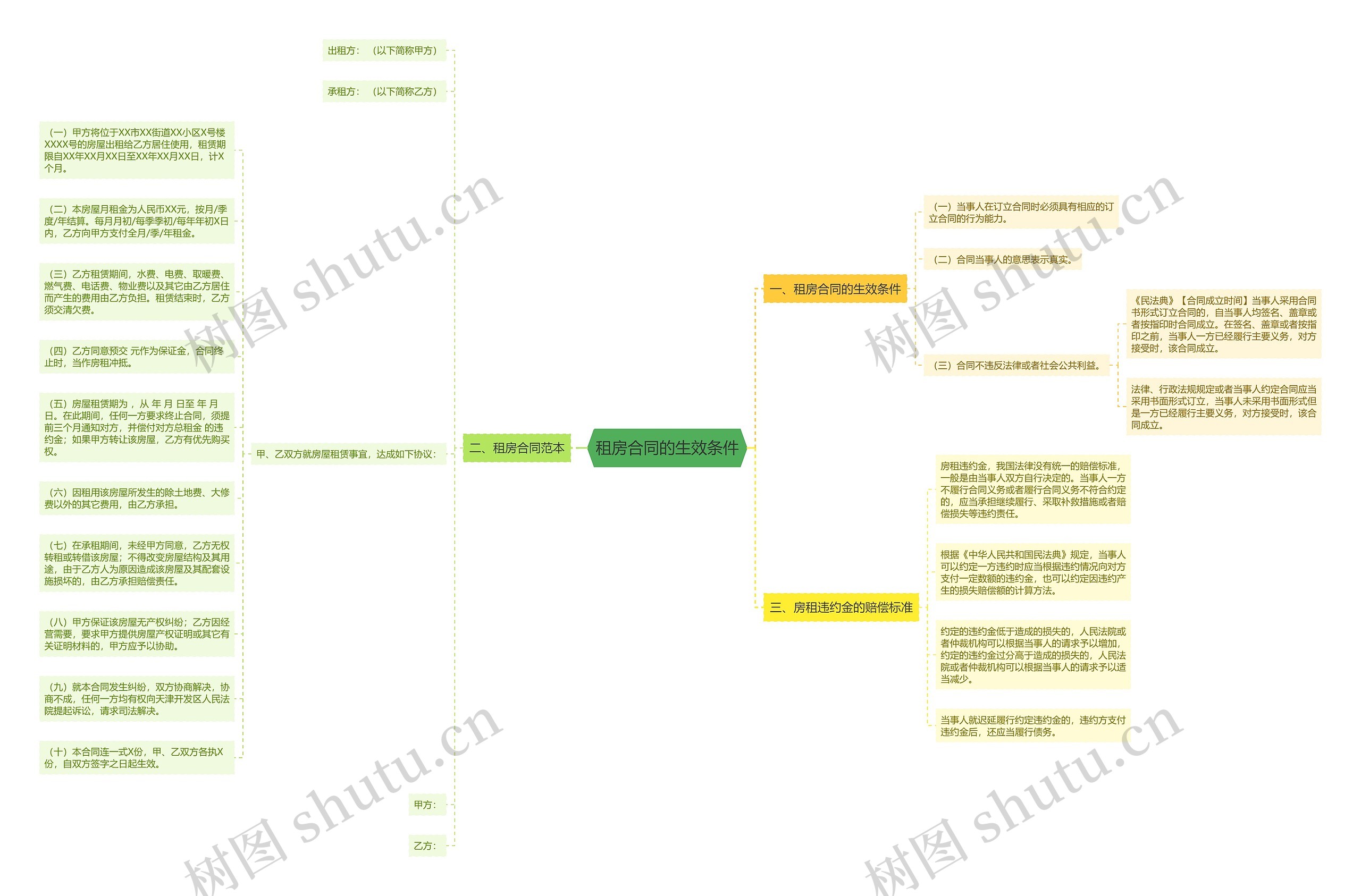 租房合同的生效条件思维导图