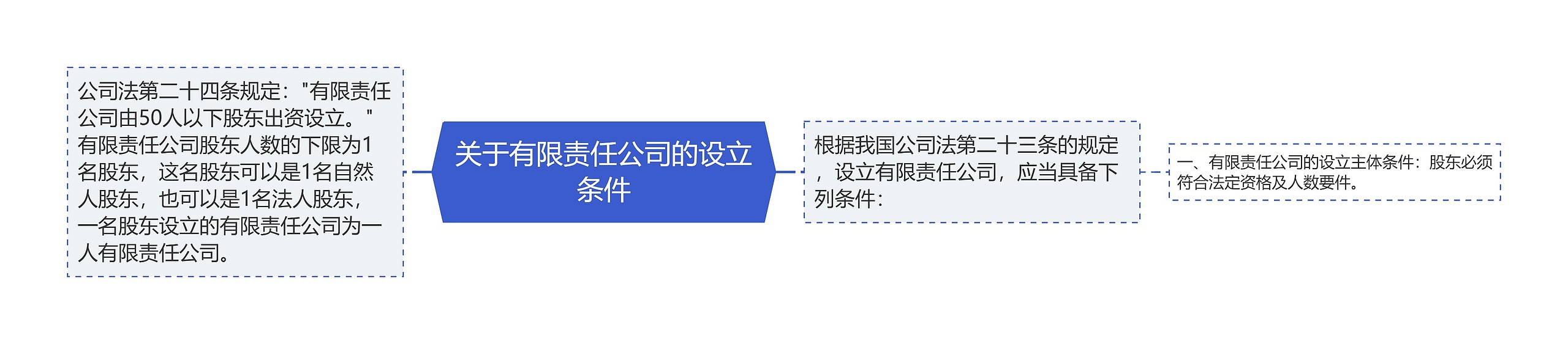 关于有限责任公司的设立条件思维导图