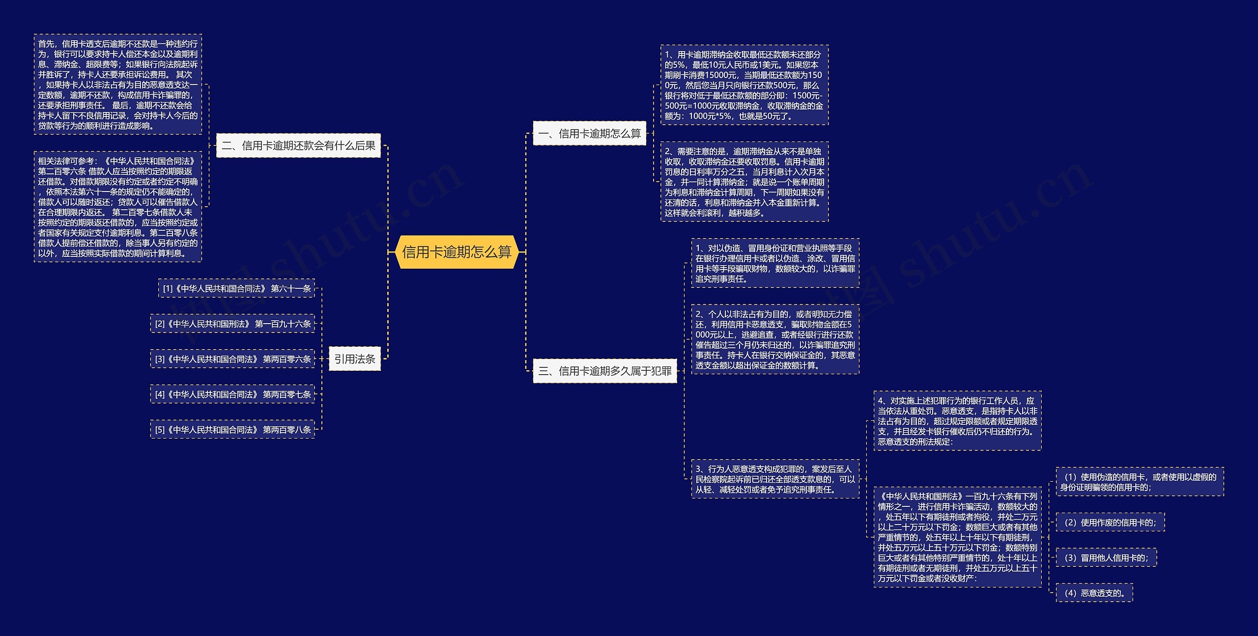 信用卡逾期怎么算思维导图