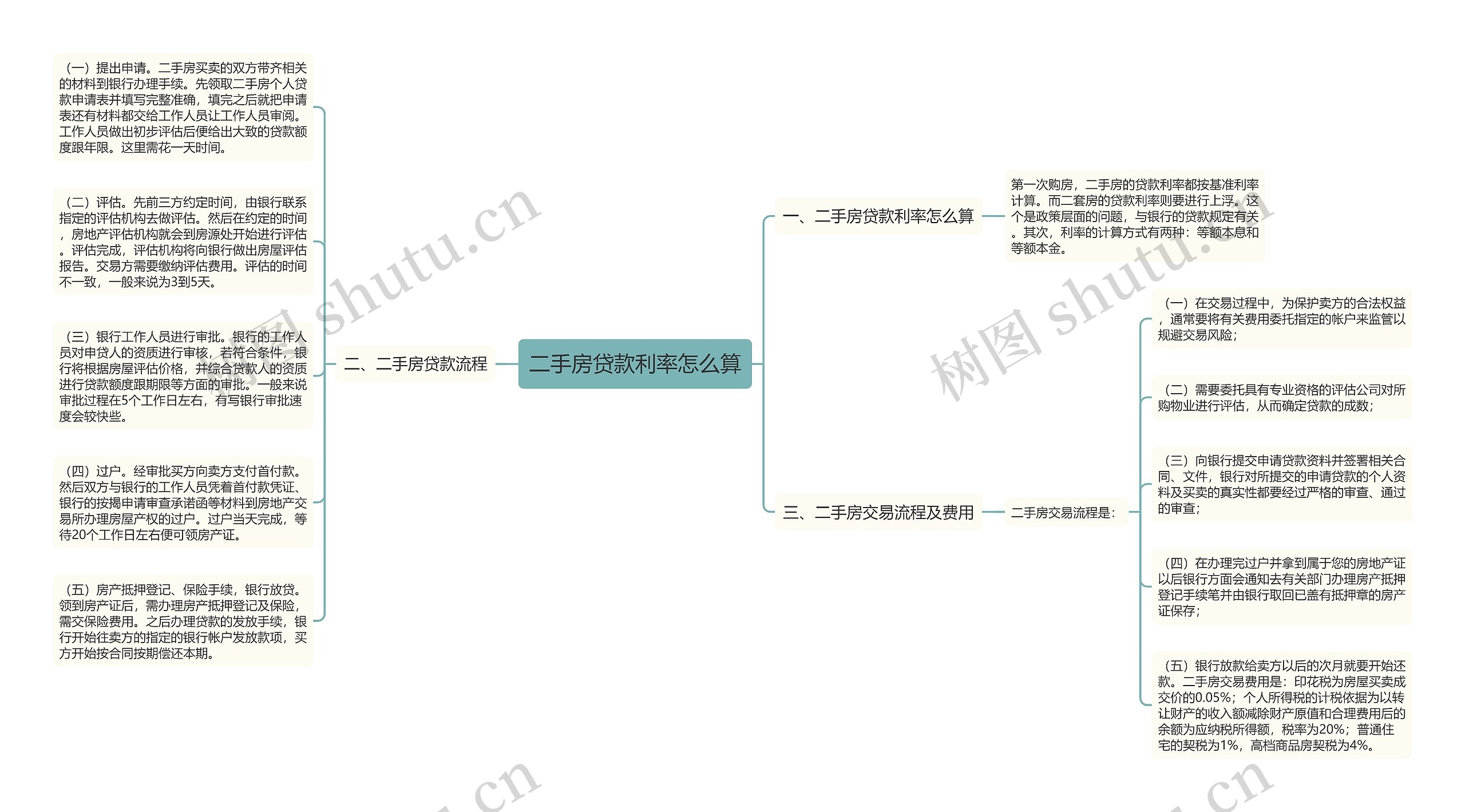 二手房贷款利率怎么算思维导图