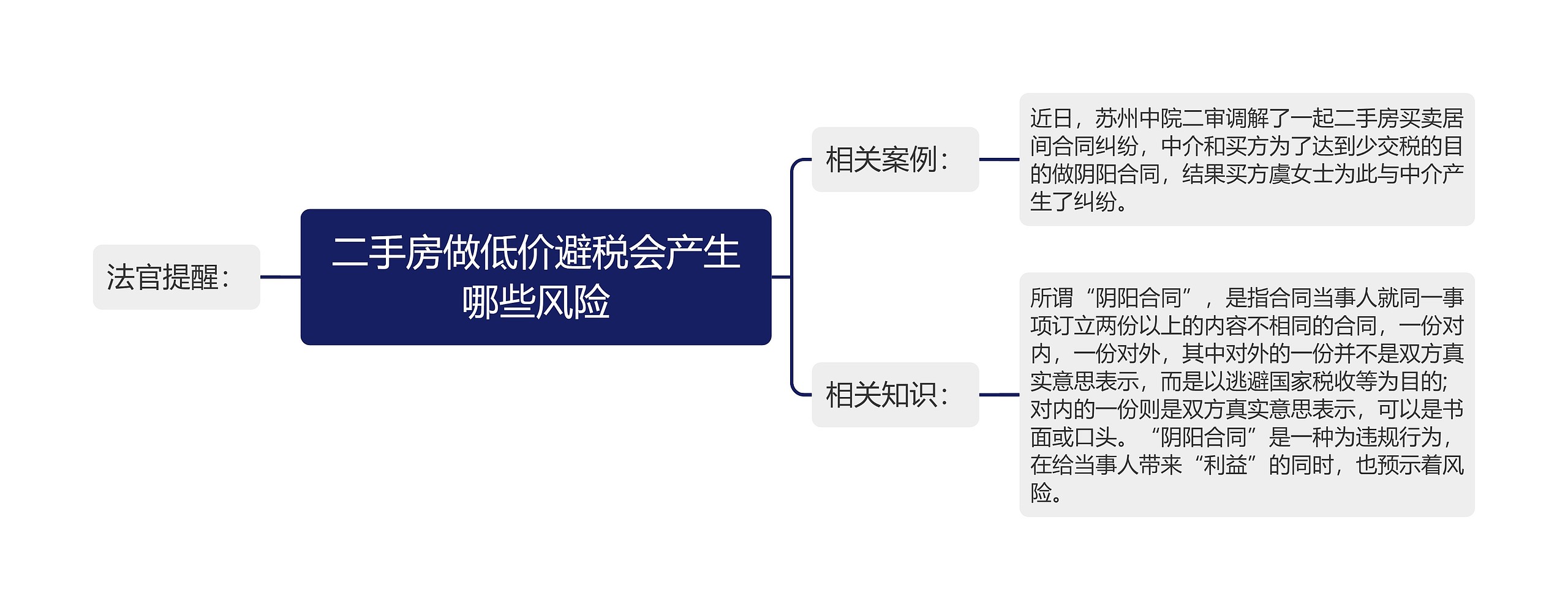 二手房做低价避税会产生哪些风险思维导图