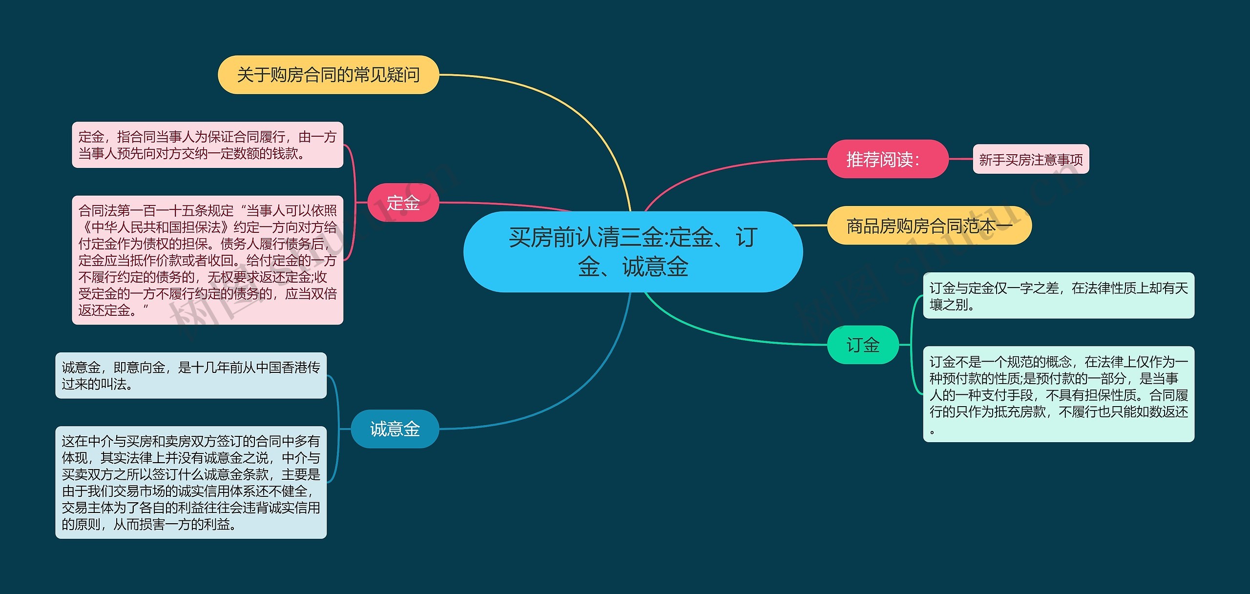 买房前认清三金:定金、订金、诚意金