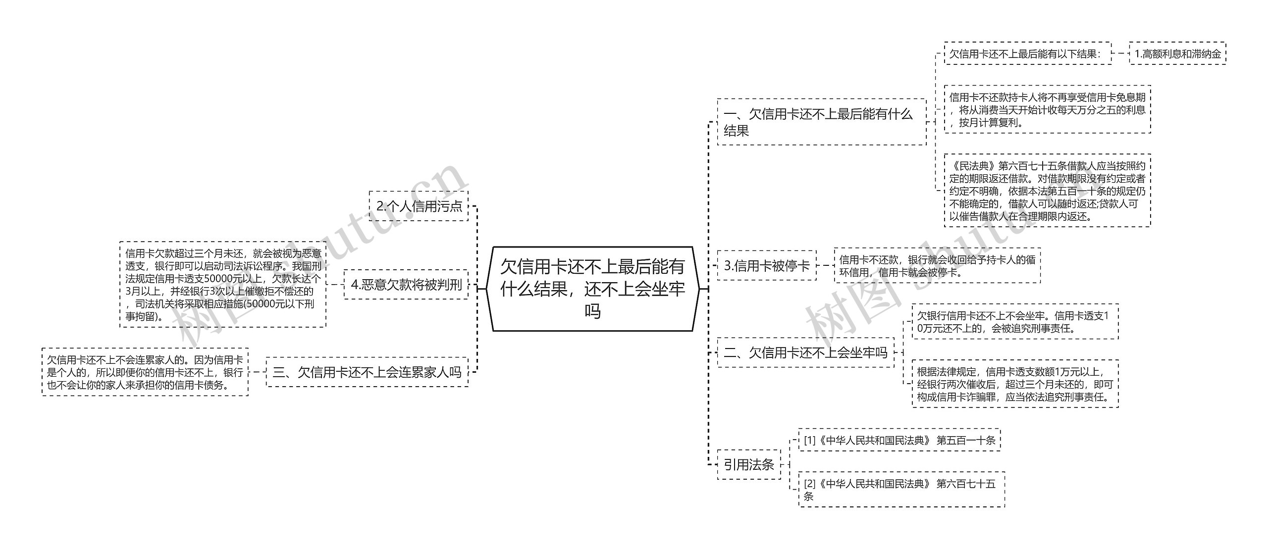 欠信用卡还不上最后能有什么结果，还不上会坐牢吗思维导图