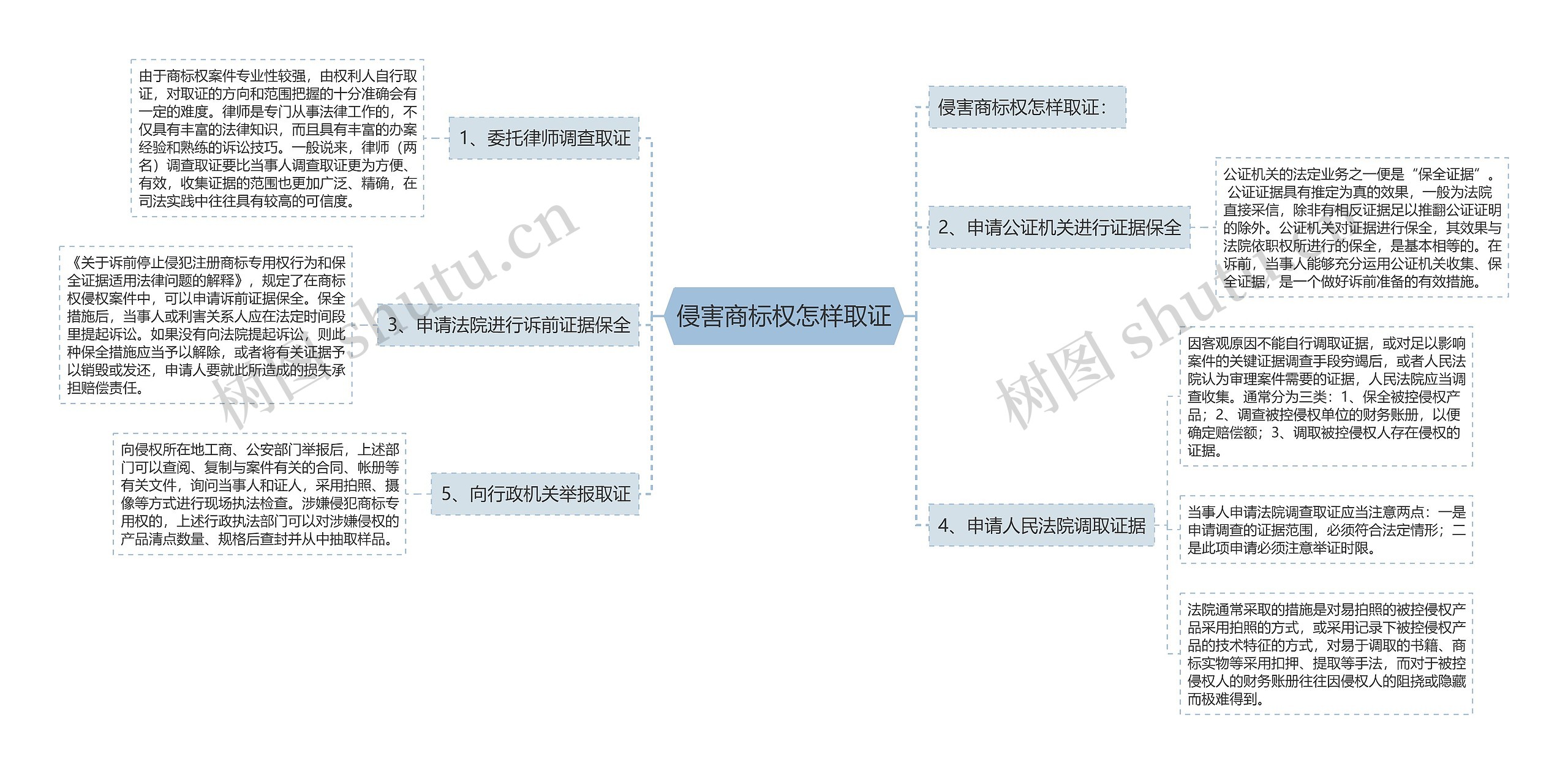 侵害商标权怎样取证