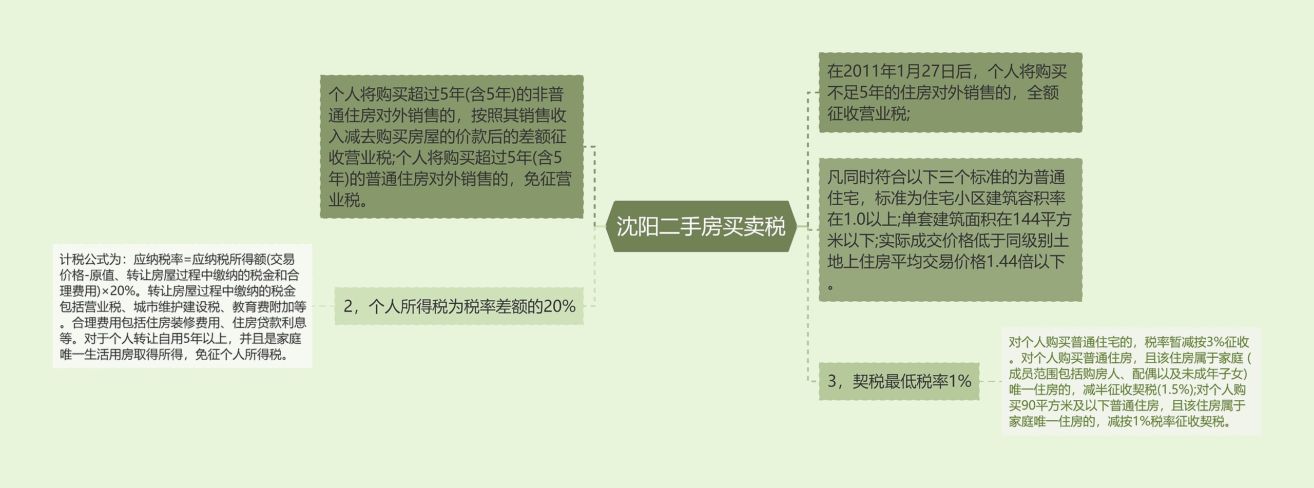 沈阳二手房买卖税