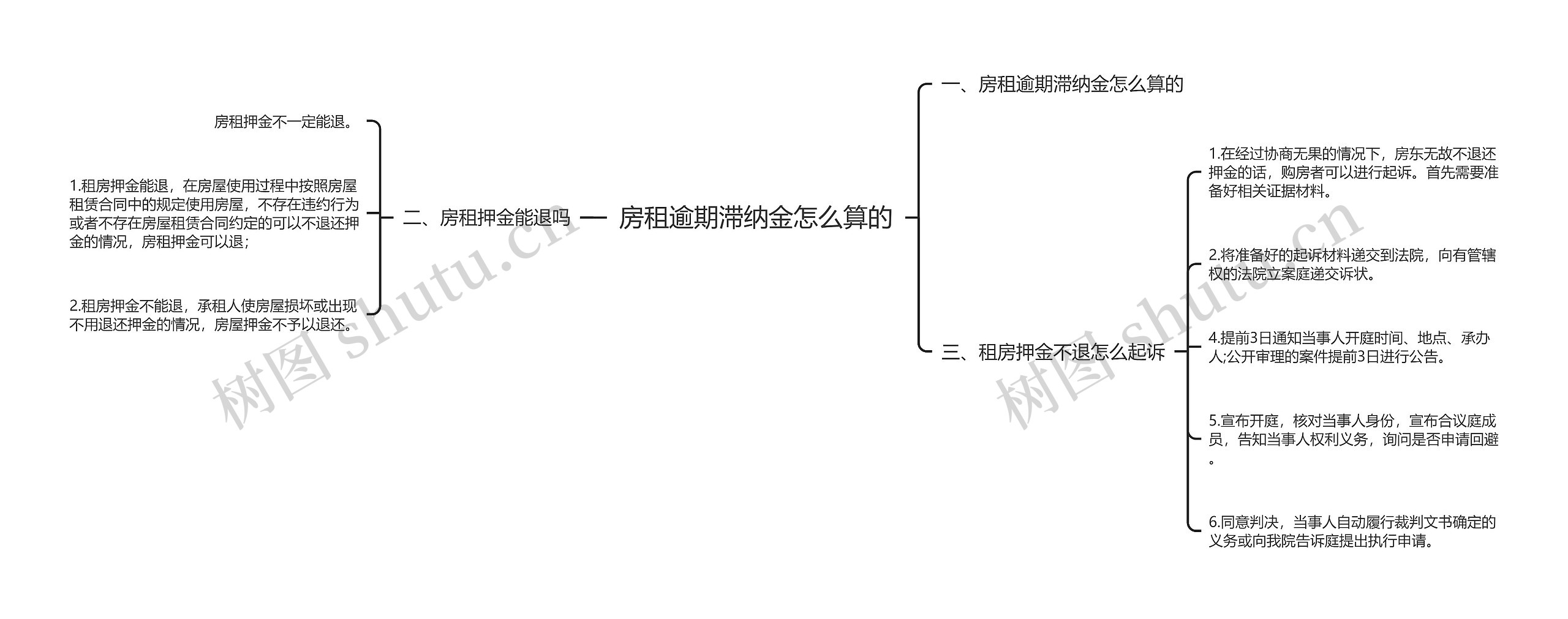 房租逾期滞纳金怎么算的