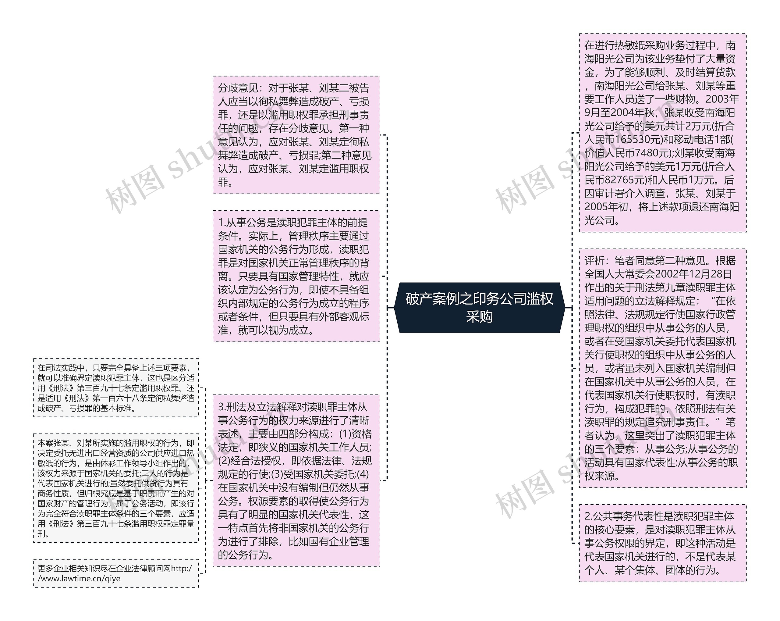 破产案例之印务公司滥权采购思维导图