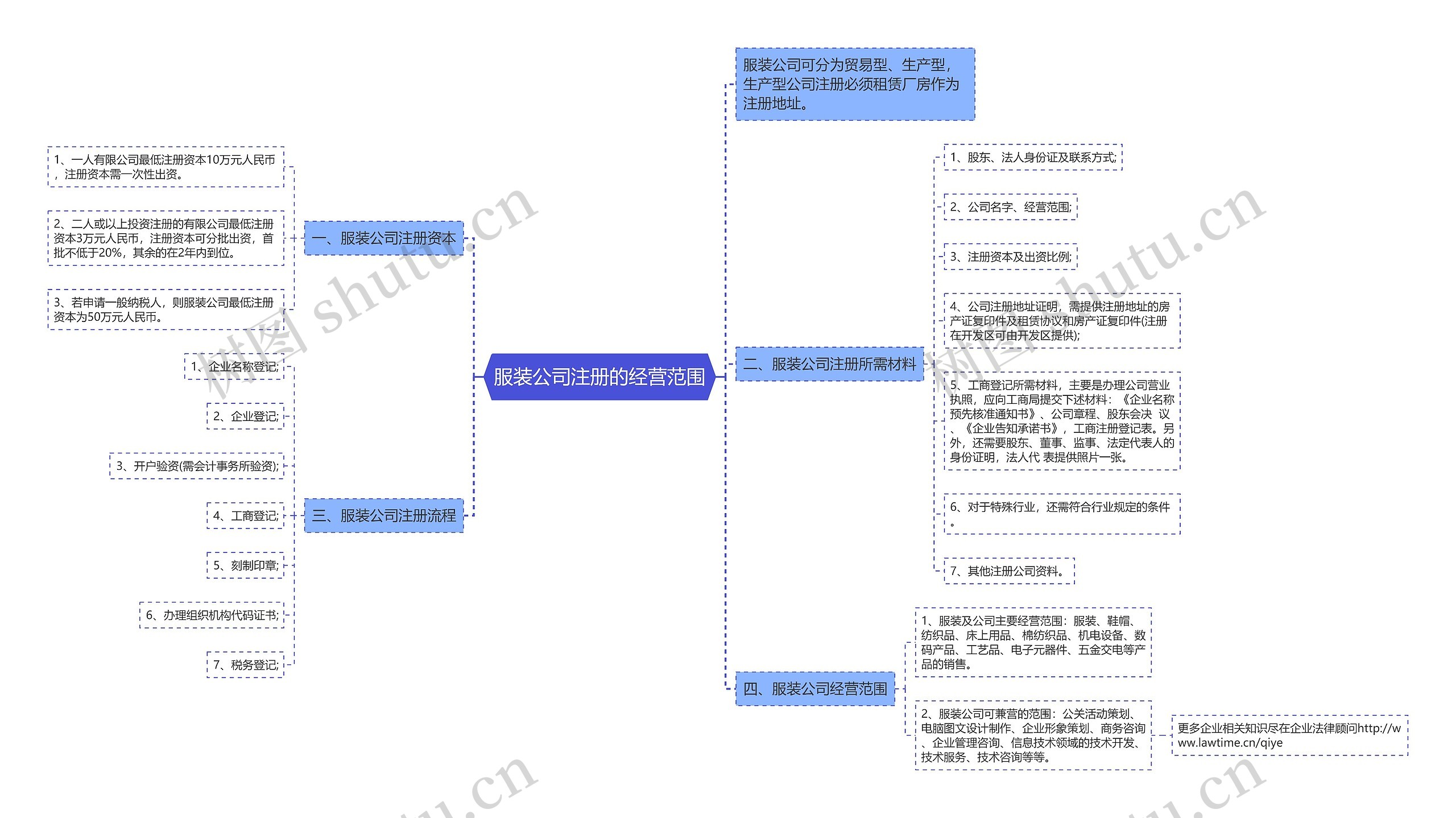 服装公司注册的经营范围