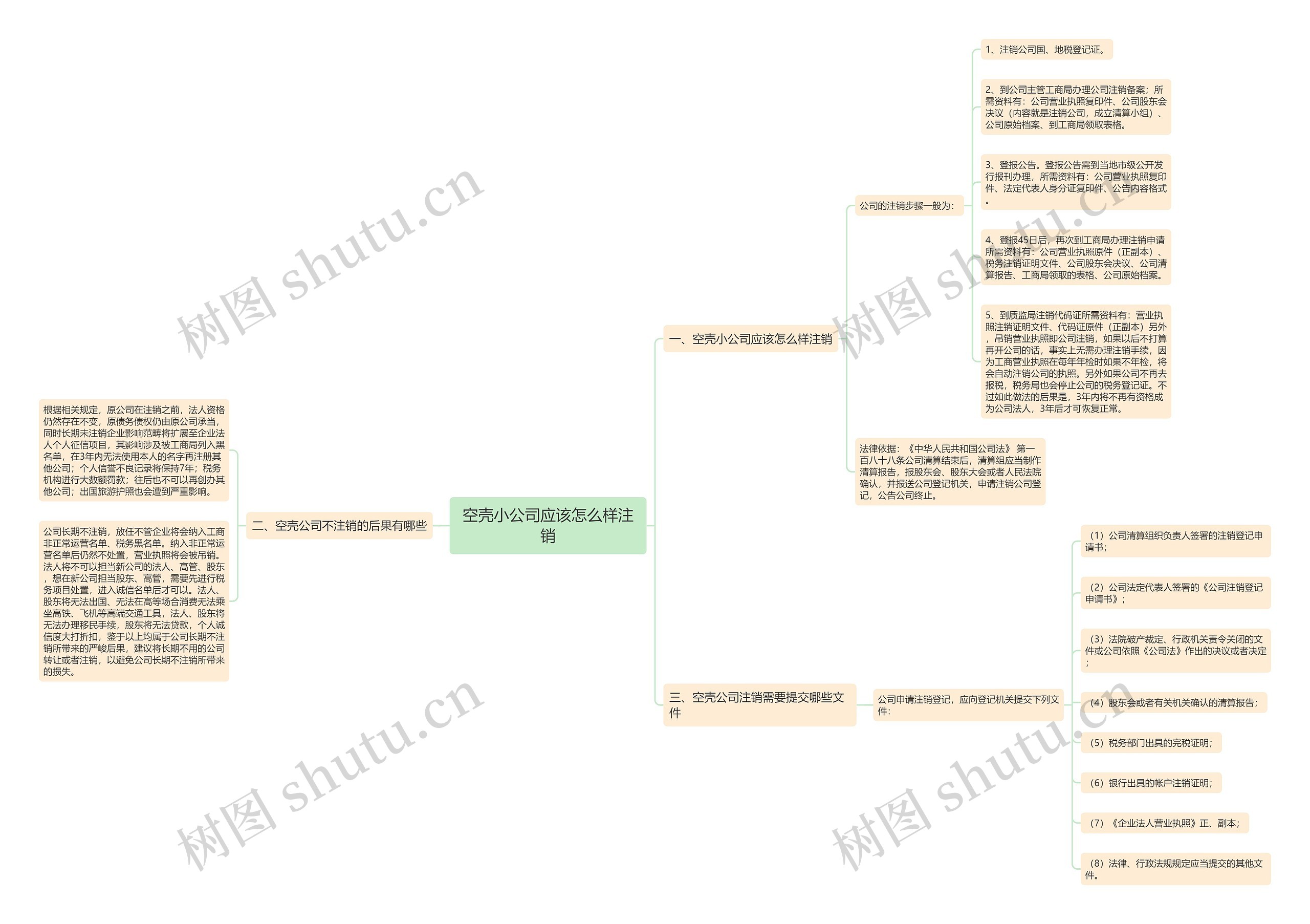 空壳小公司应该怎么样注销思维导图
