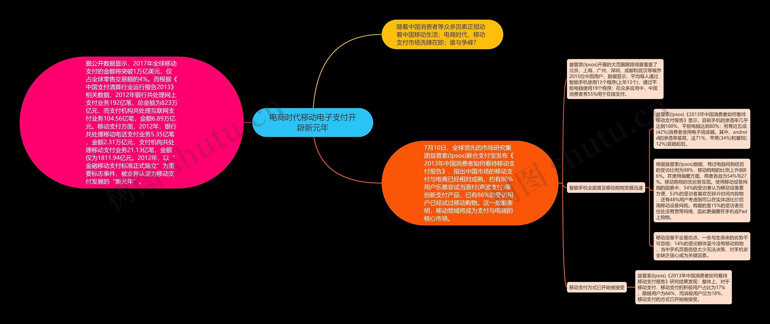 电商时代移动电子支付开辟新元年思维导图