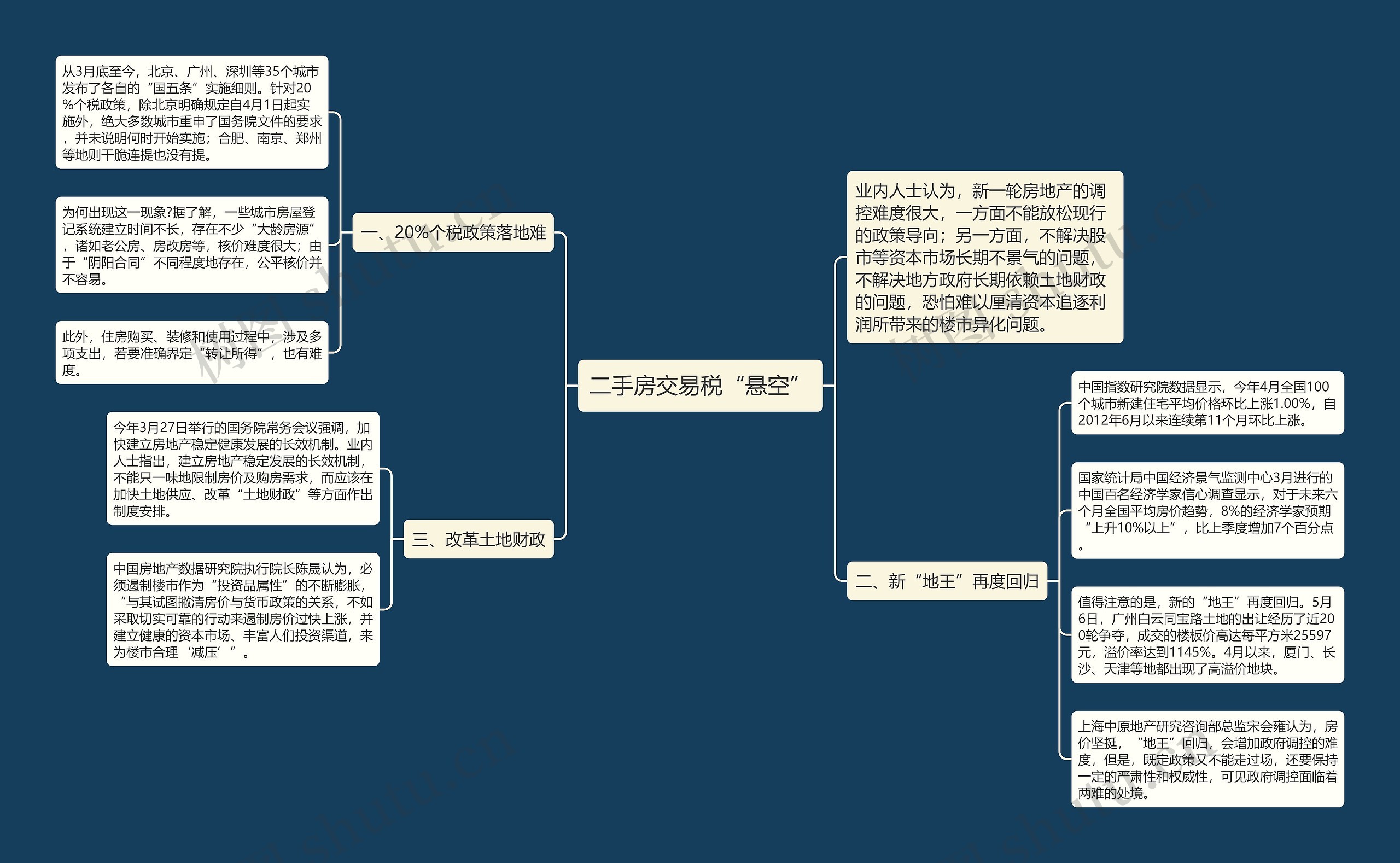 二手房交易税“悬空”思维导图