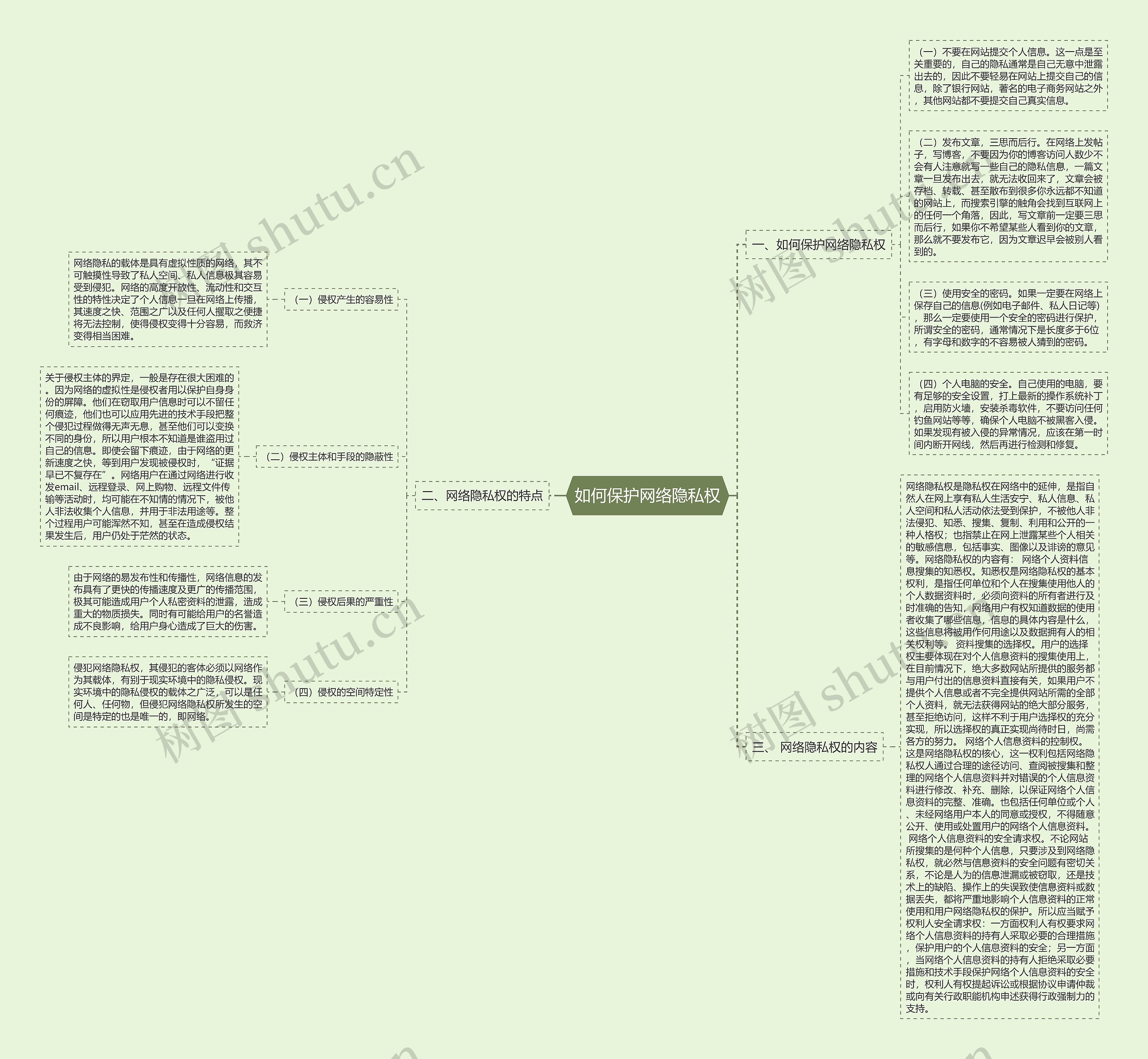 如何保护网络隐私权思维导图