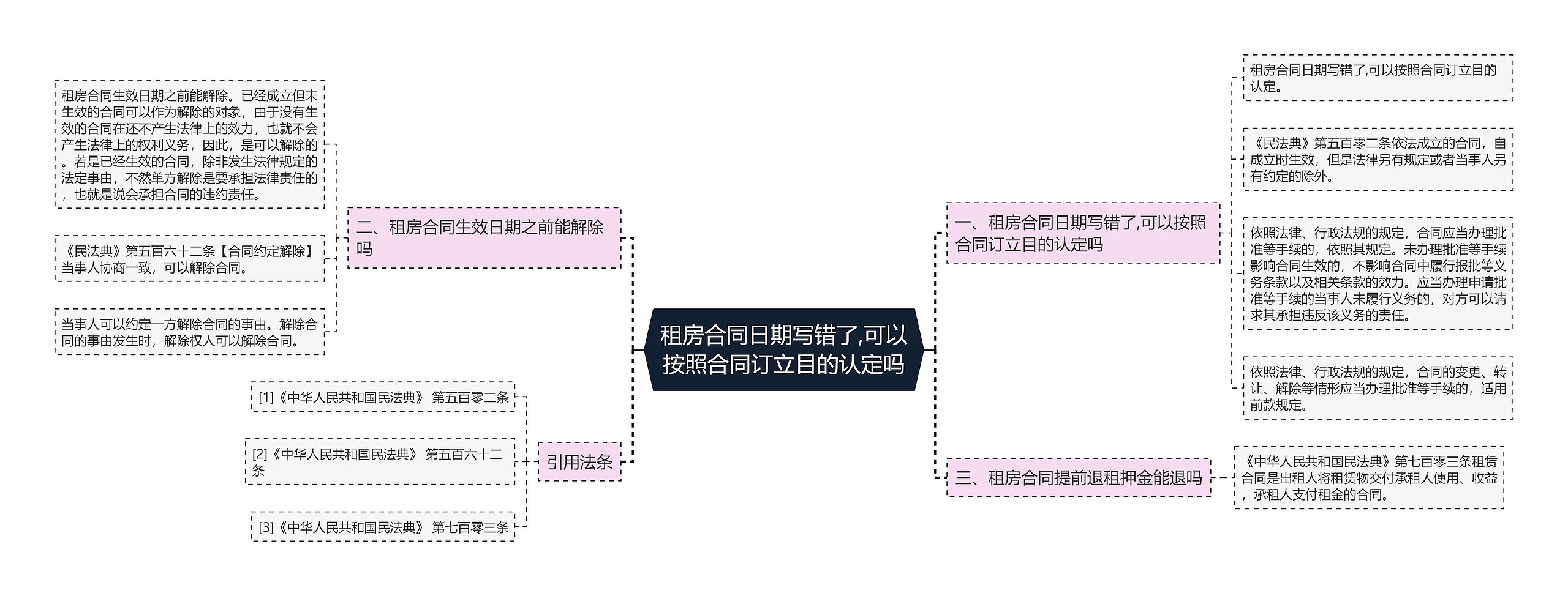 租房合同日期写错了,可以按照合同订立目的认定吗思维导图