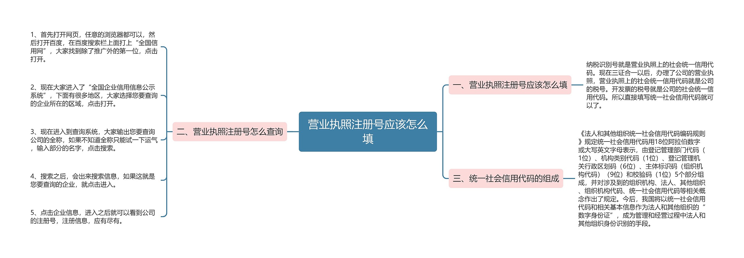 营业执照注册号应该怎么填