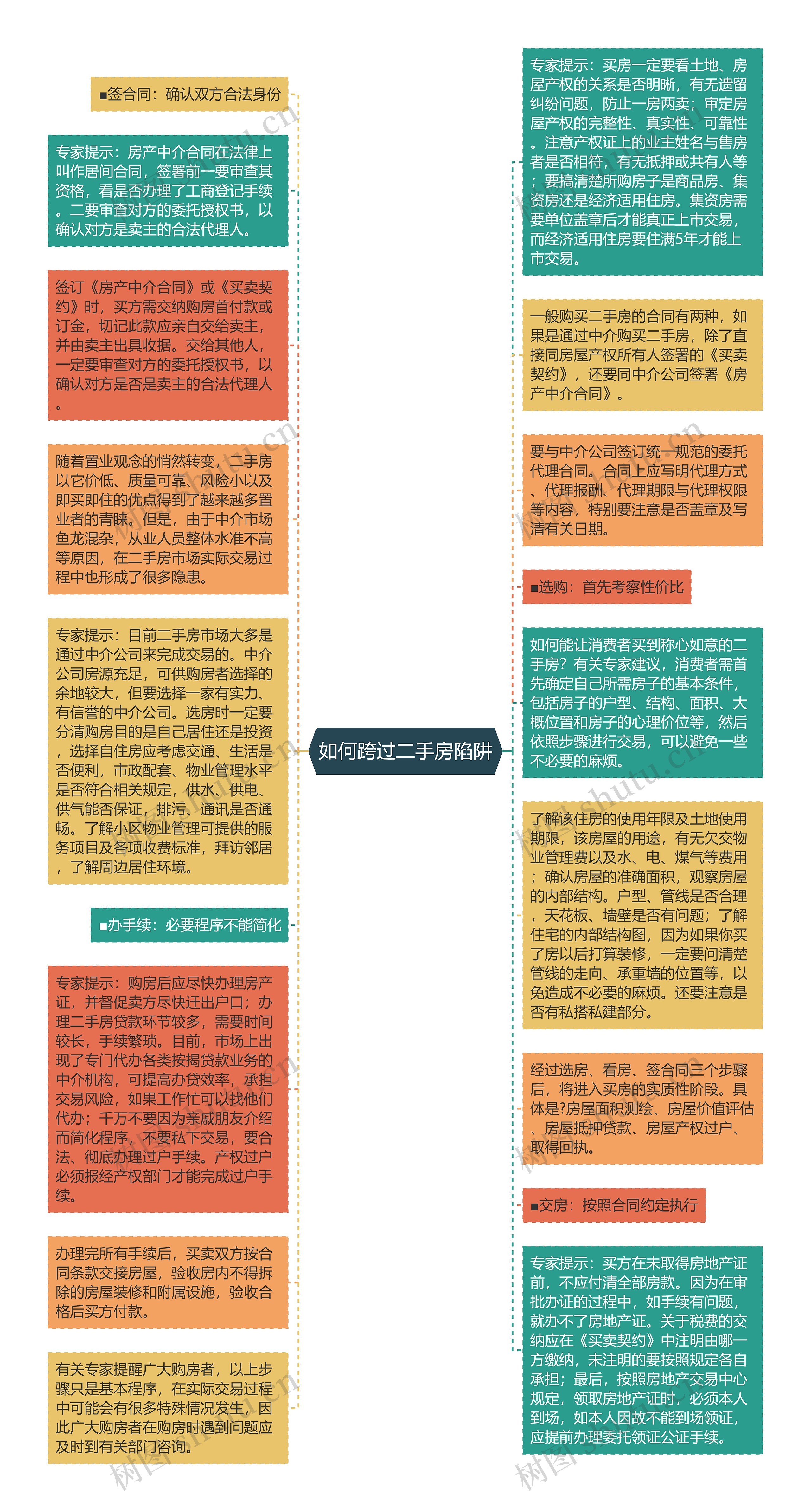 如何跨过二手房陷阱思维导图