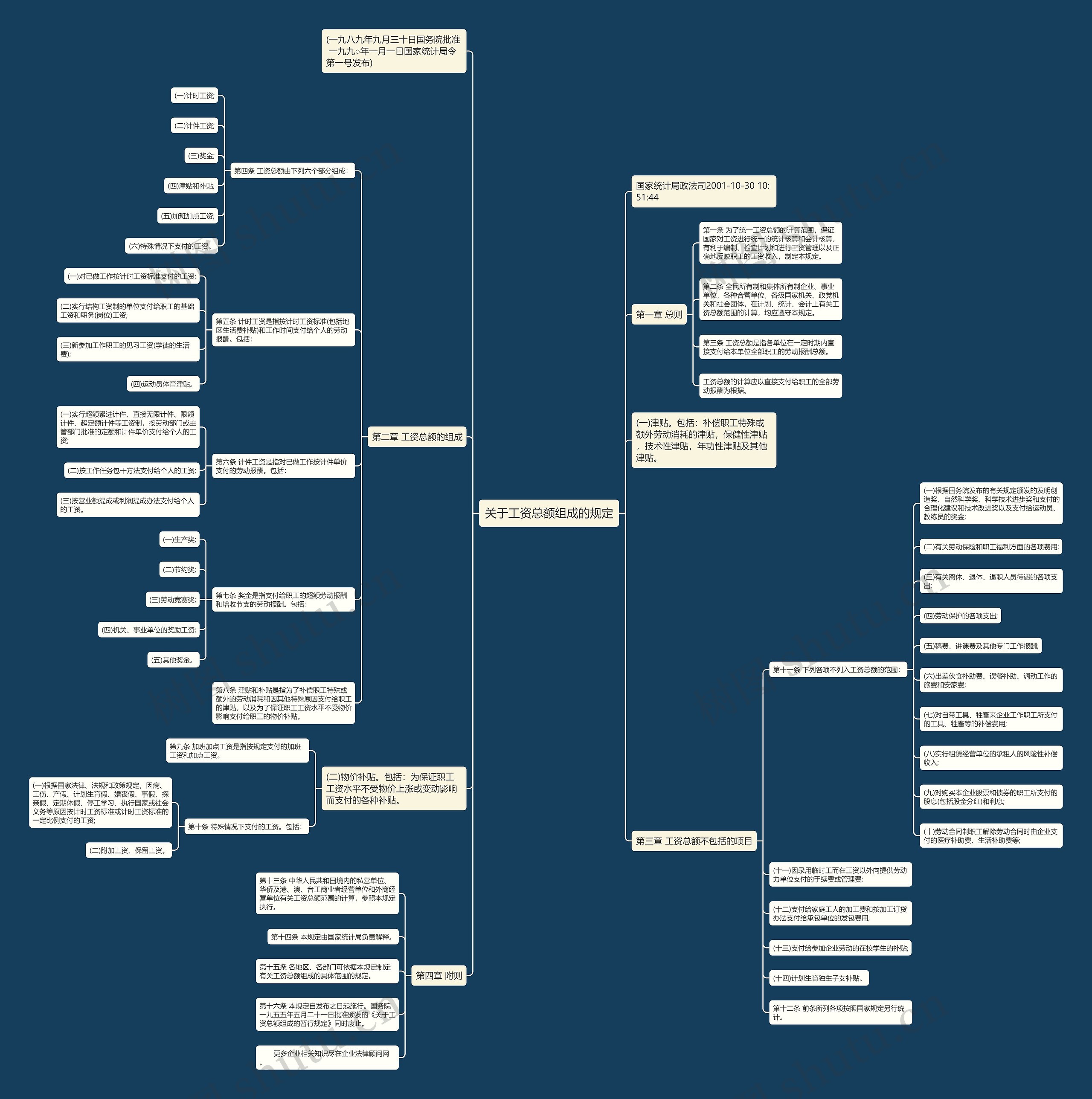 关于工资总额组成的规定思维导图
