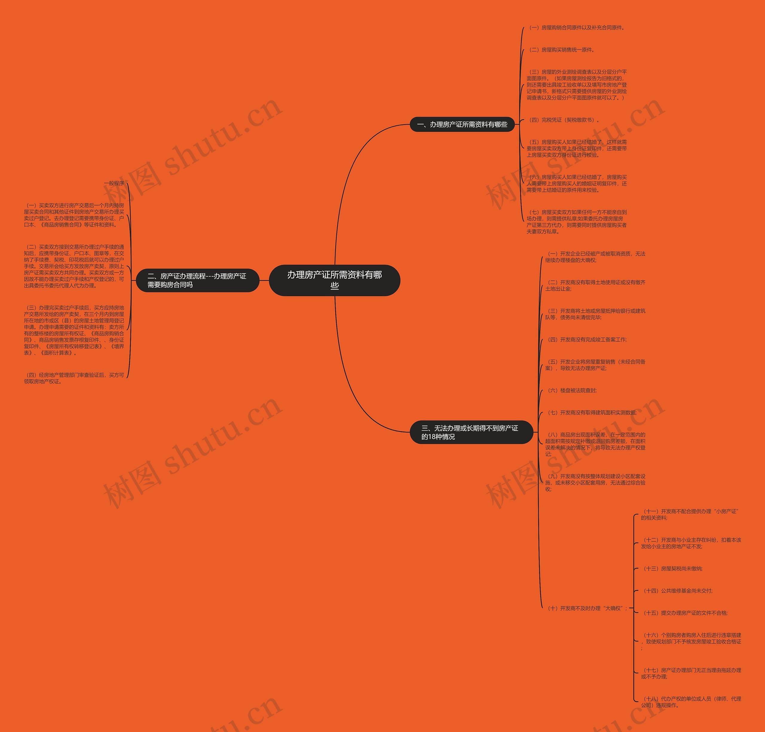 办理房产证所需资料有哪些思维导图