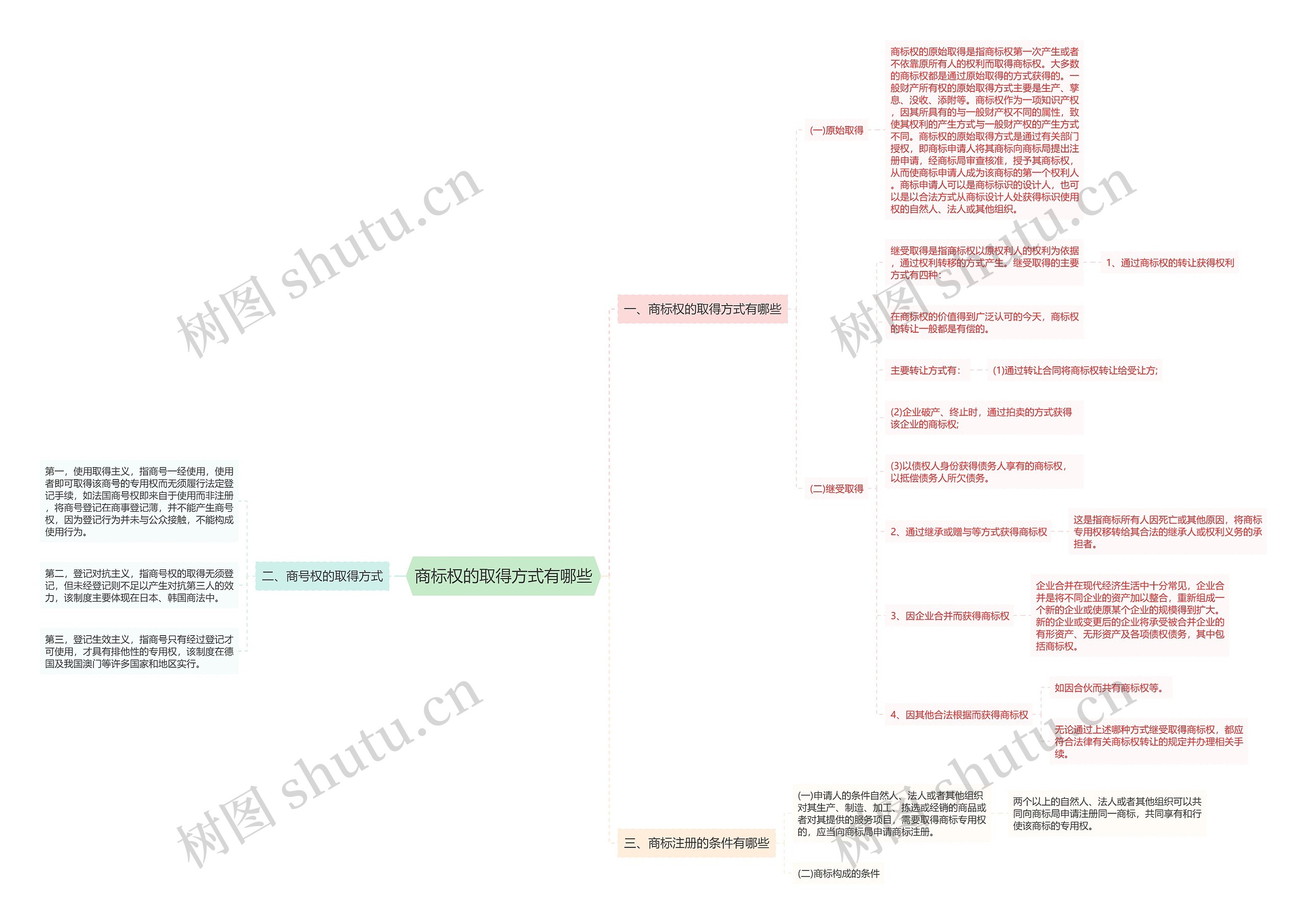 商标权的取得方式有哪些思维导图