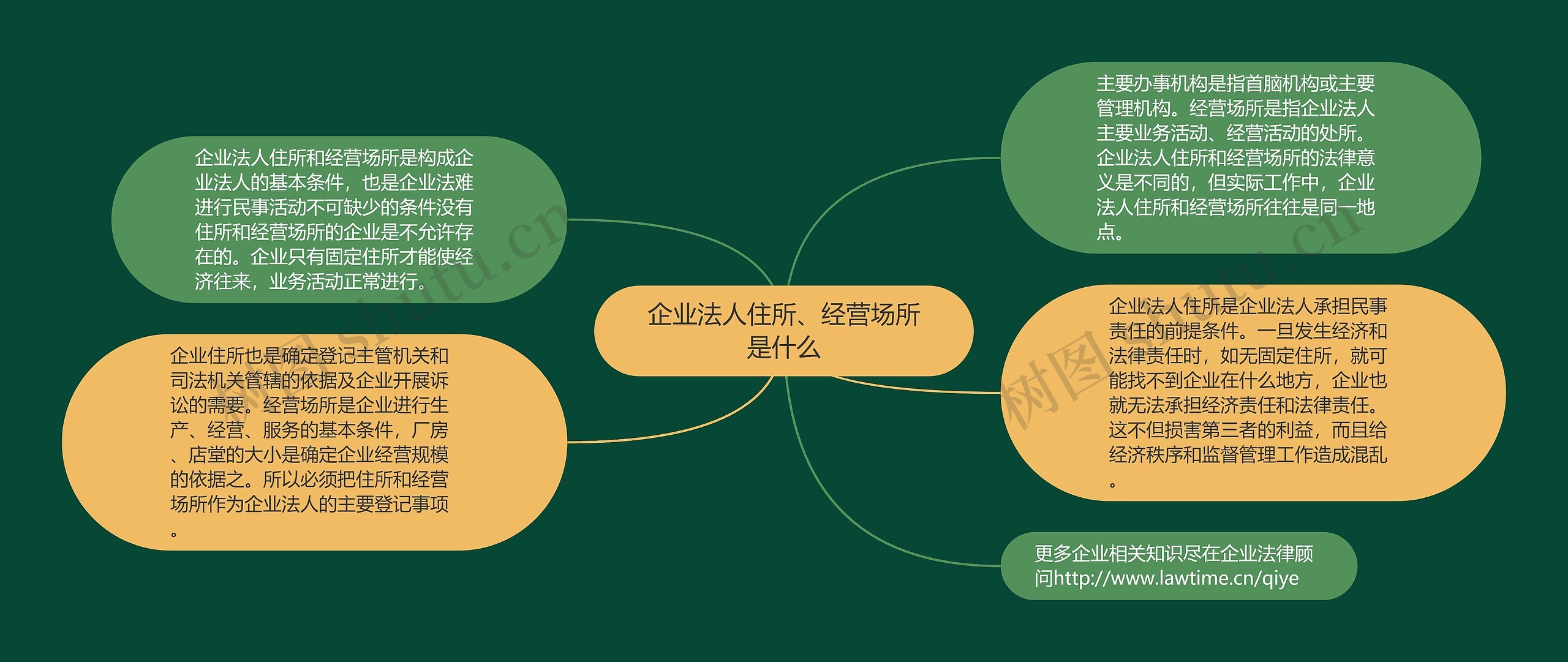 企业法人住所、经营场所是什么思维导图