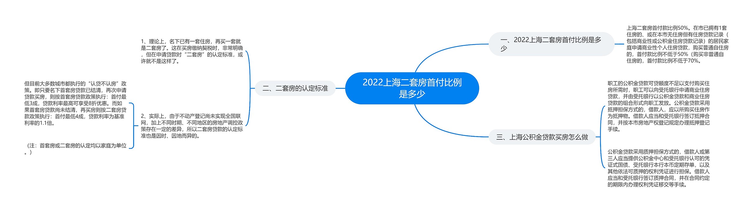 2022上海二套房首付比例是多少