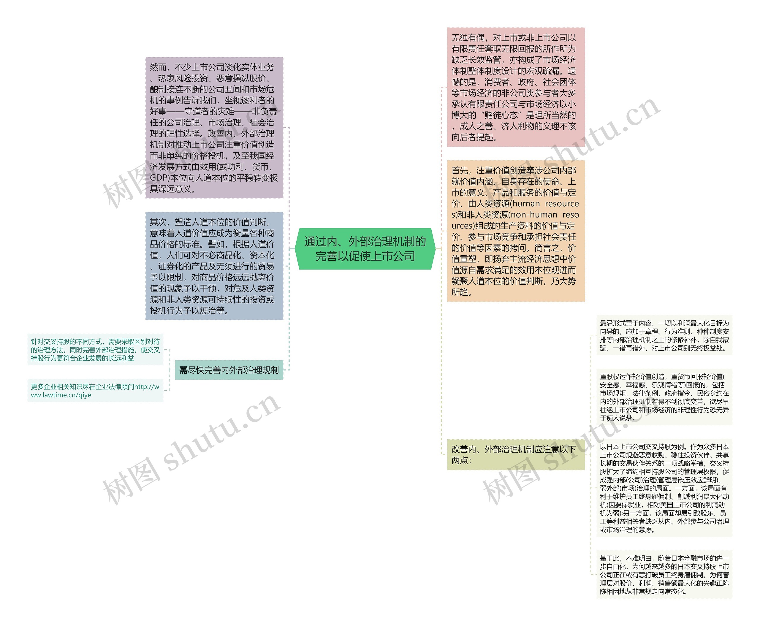 通过内、外部治理机制的完善以促使上市公司思维导图