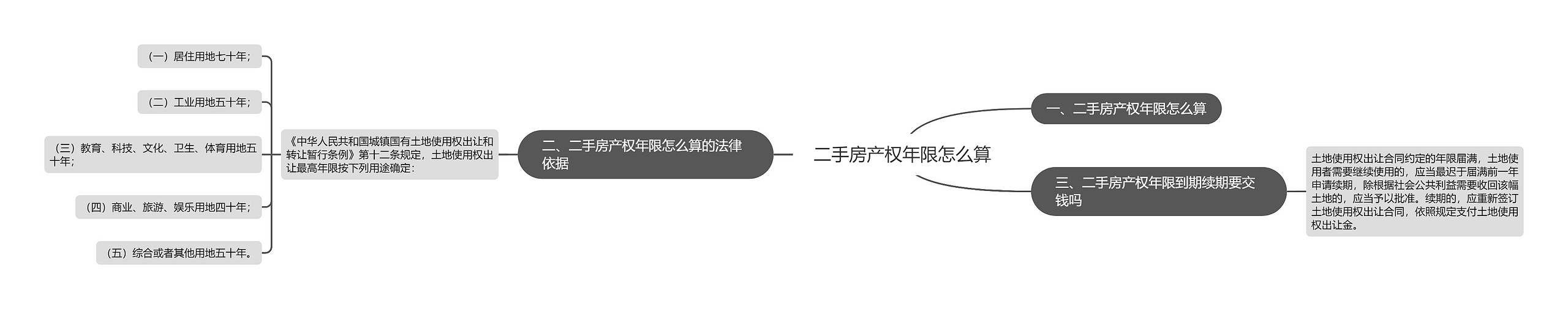 二手房产权年限怎么算思维导图