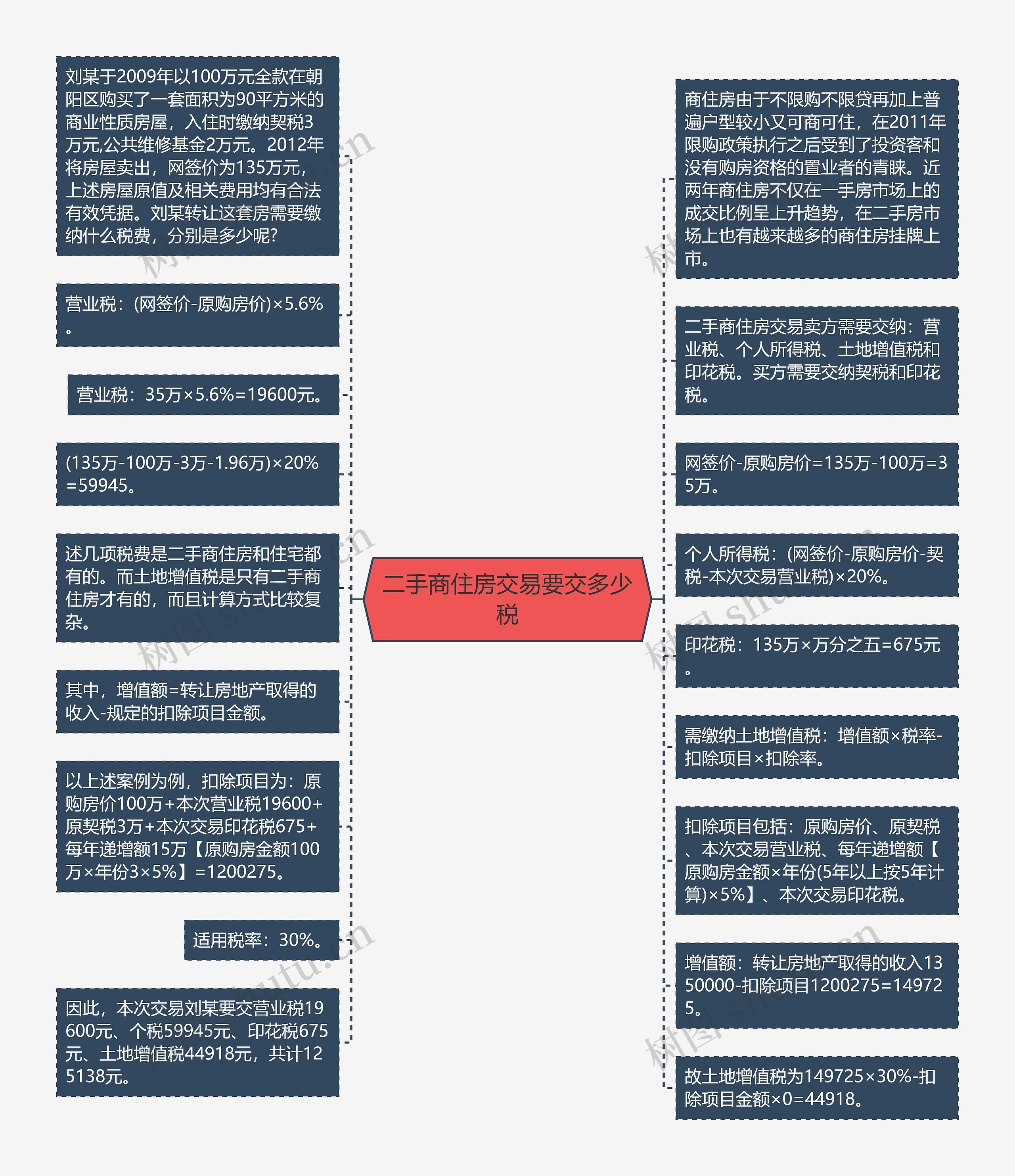 二手商住房交易要交多少税思维导图