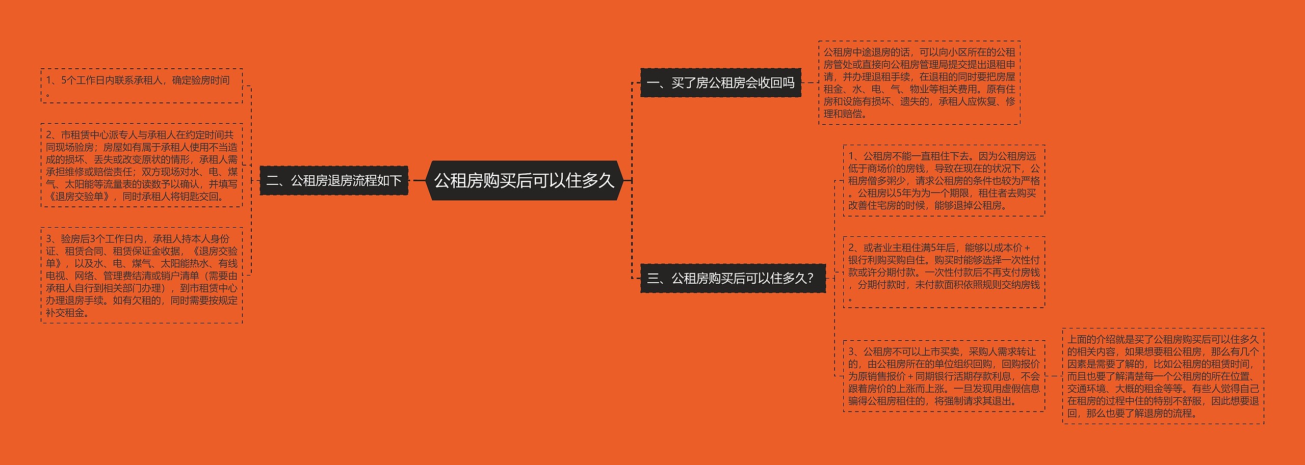 公租房购买后可以住多久思维导图