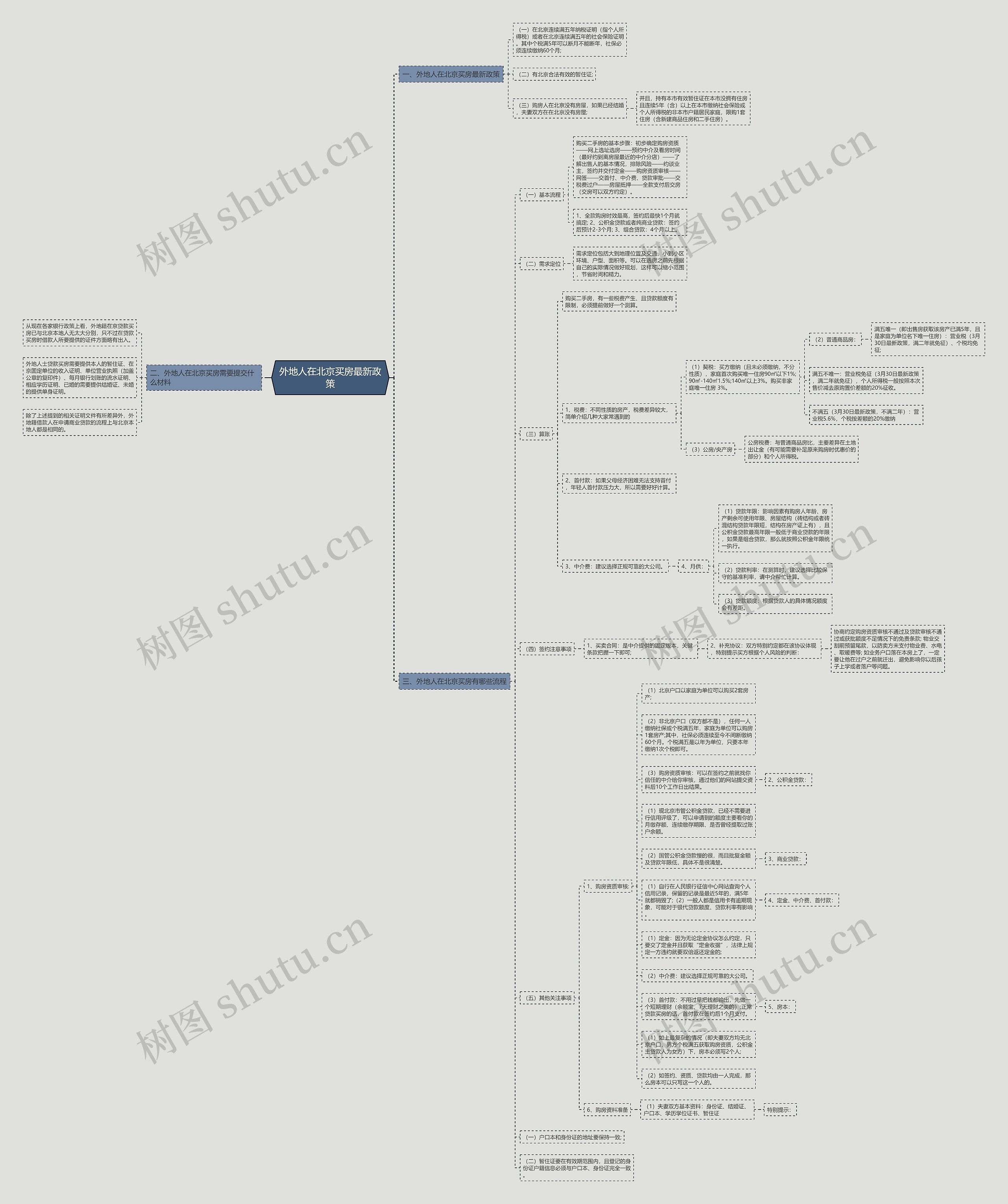 外地人在北京买房最新政策思维导图