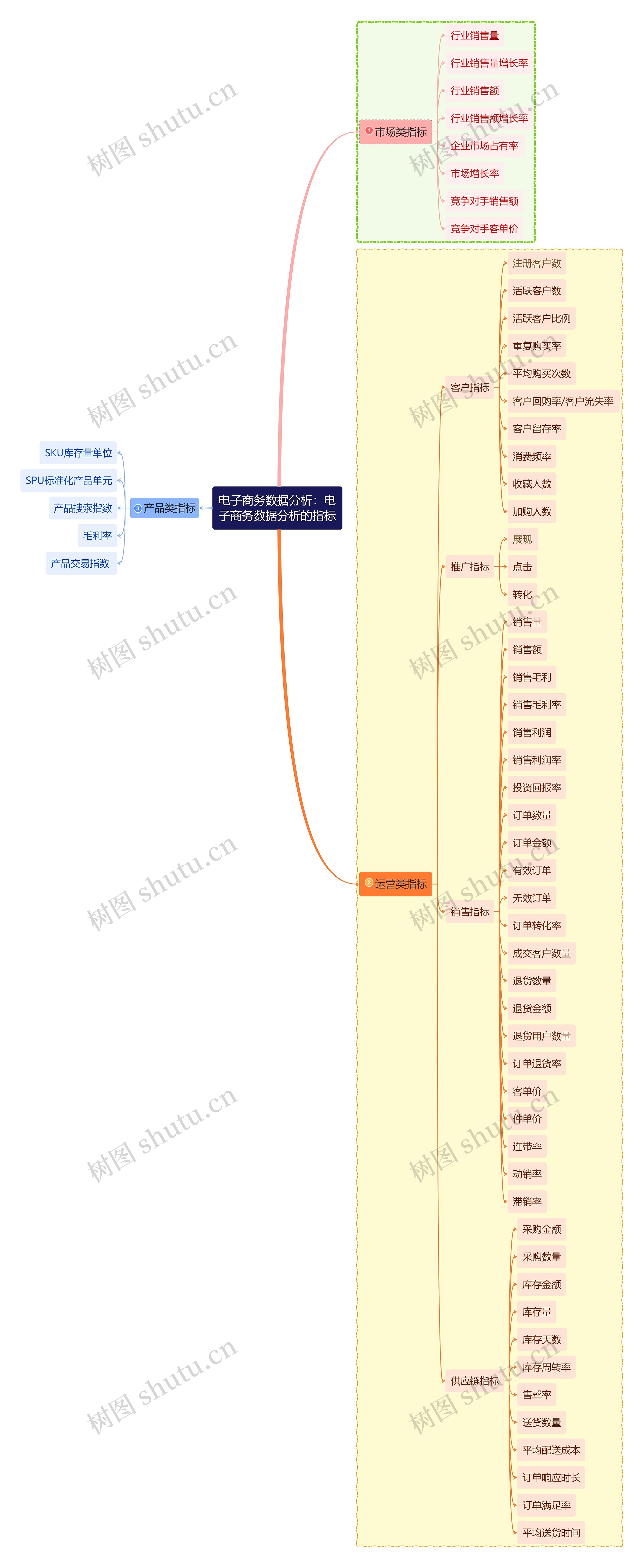 电子商务数据分析思维导图