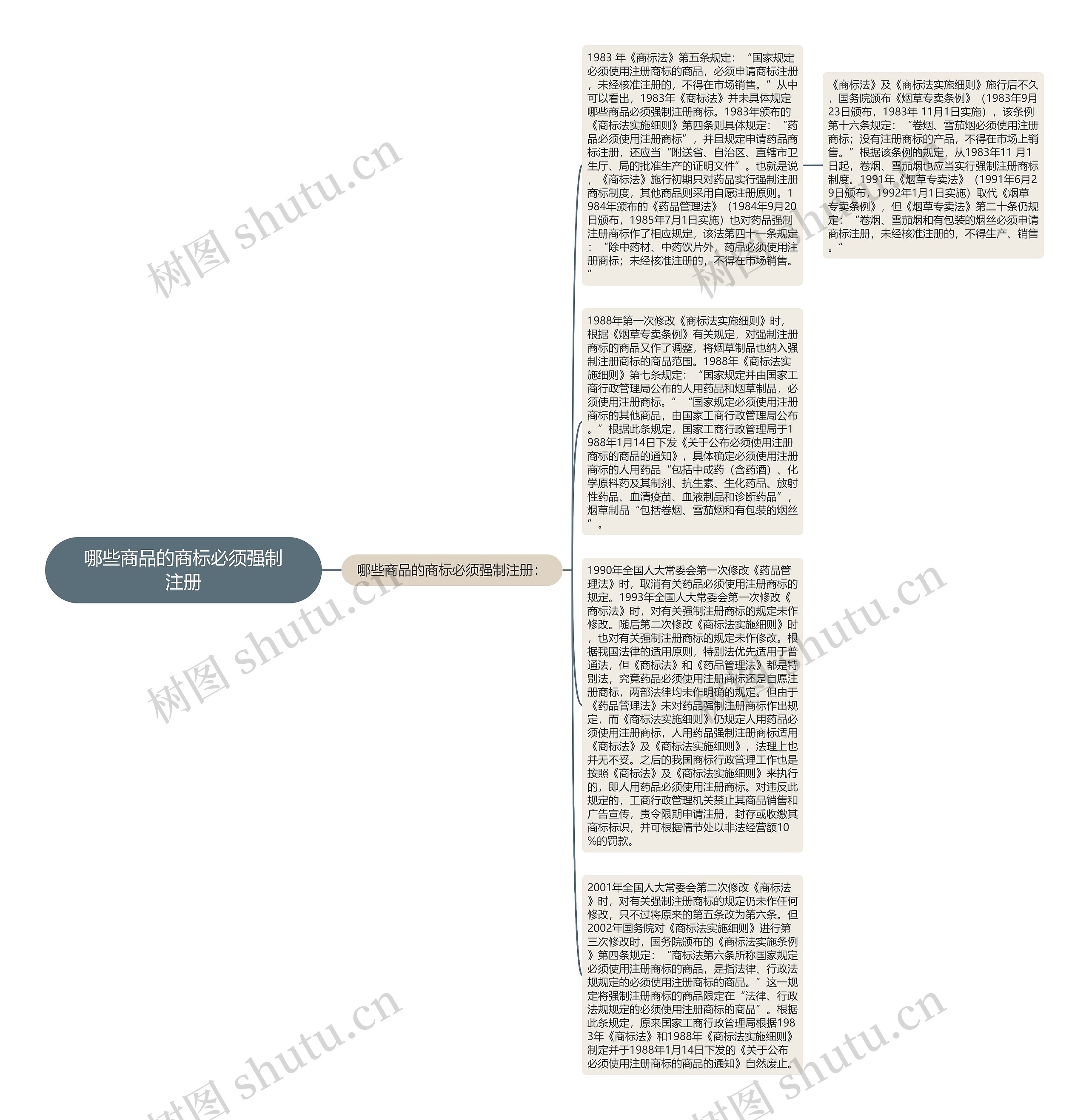 哪些商品的商标必须强制注册