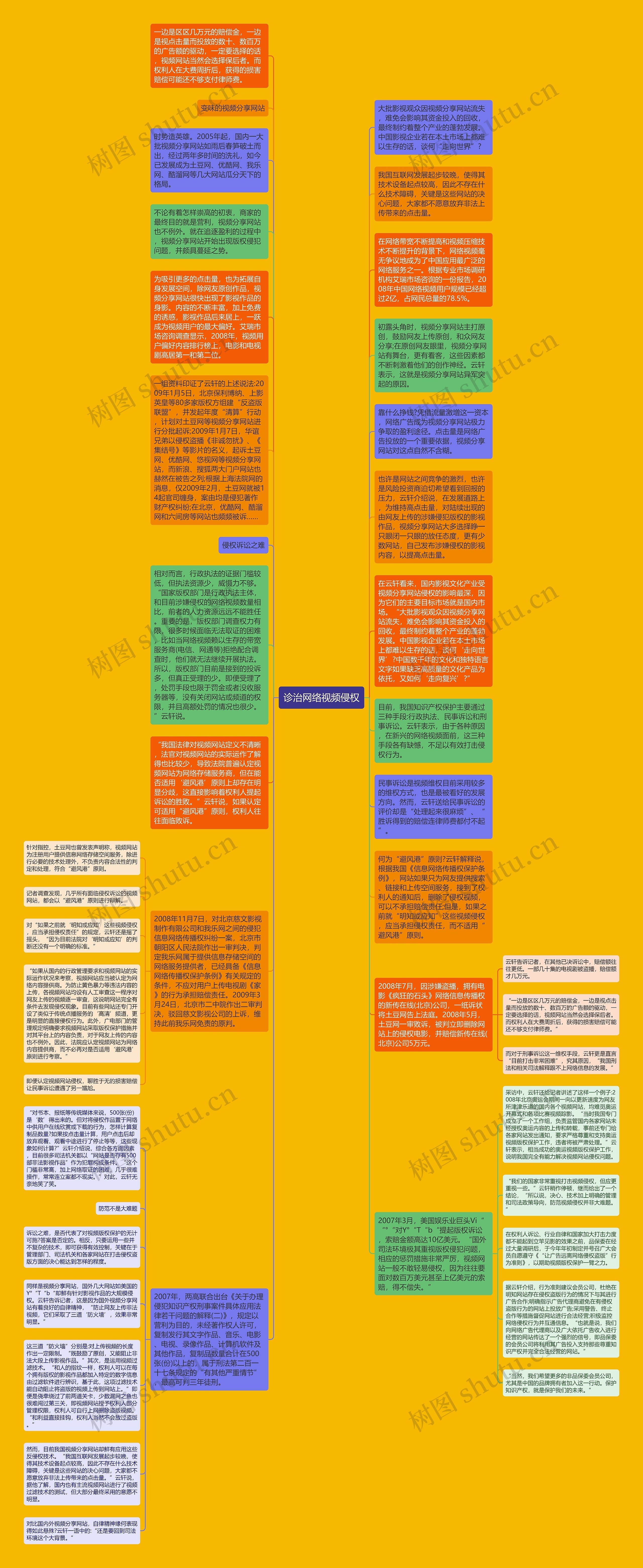 诊治网络视频侵权思维导图