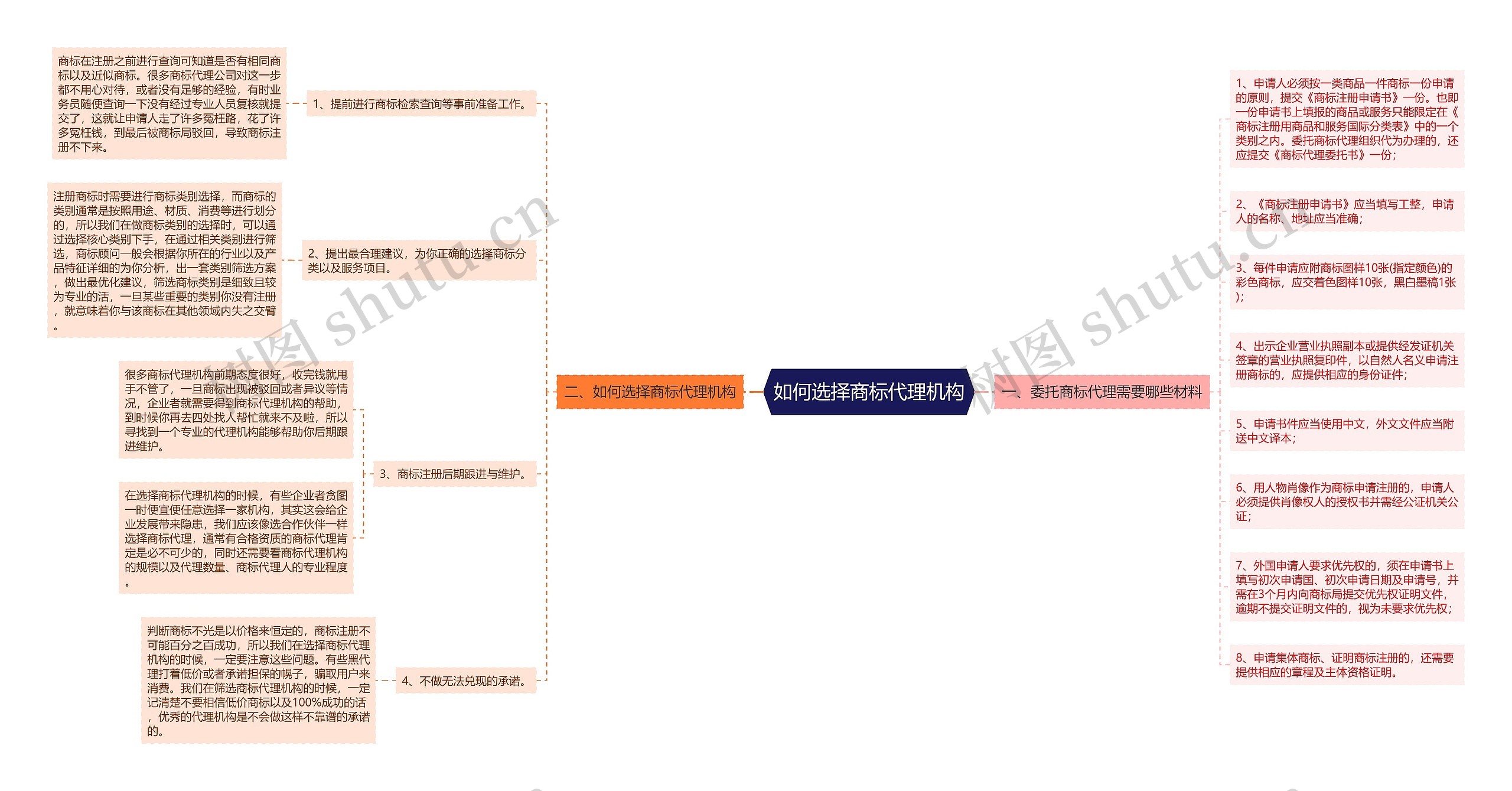 如何选择商标代理机构思维导图