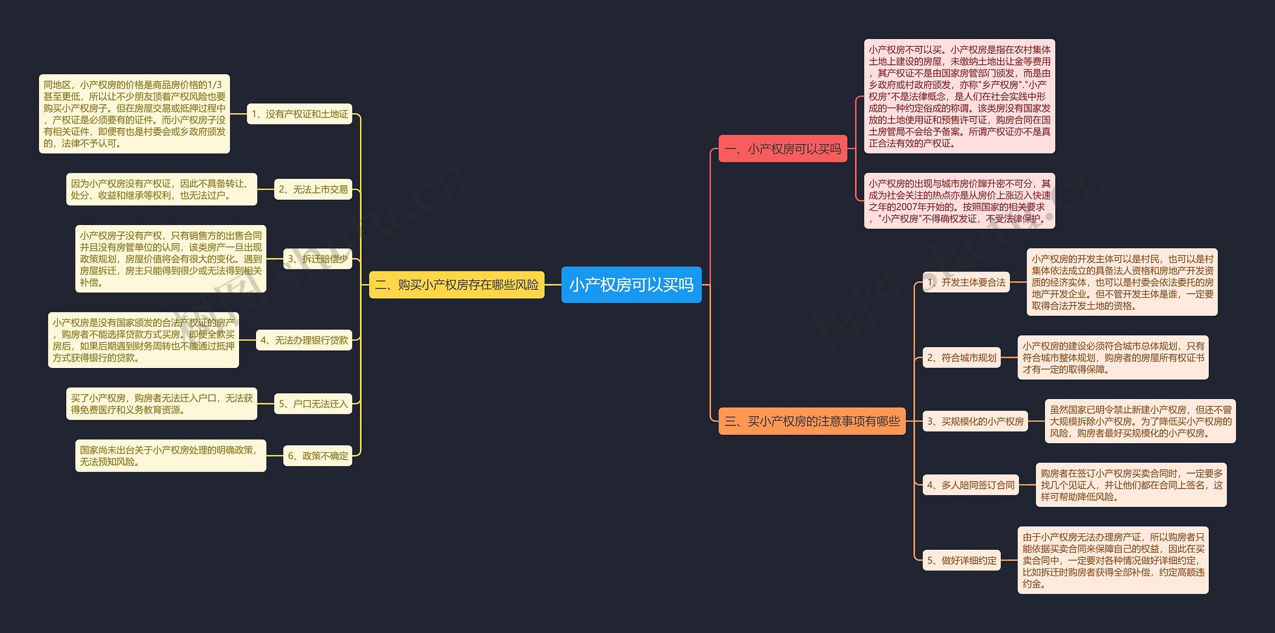 小产权房可以买吗思维导图