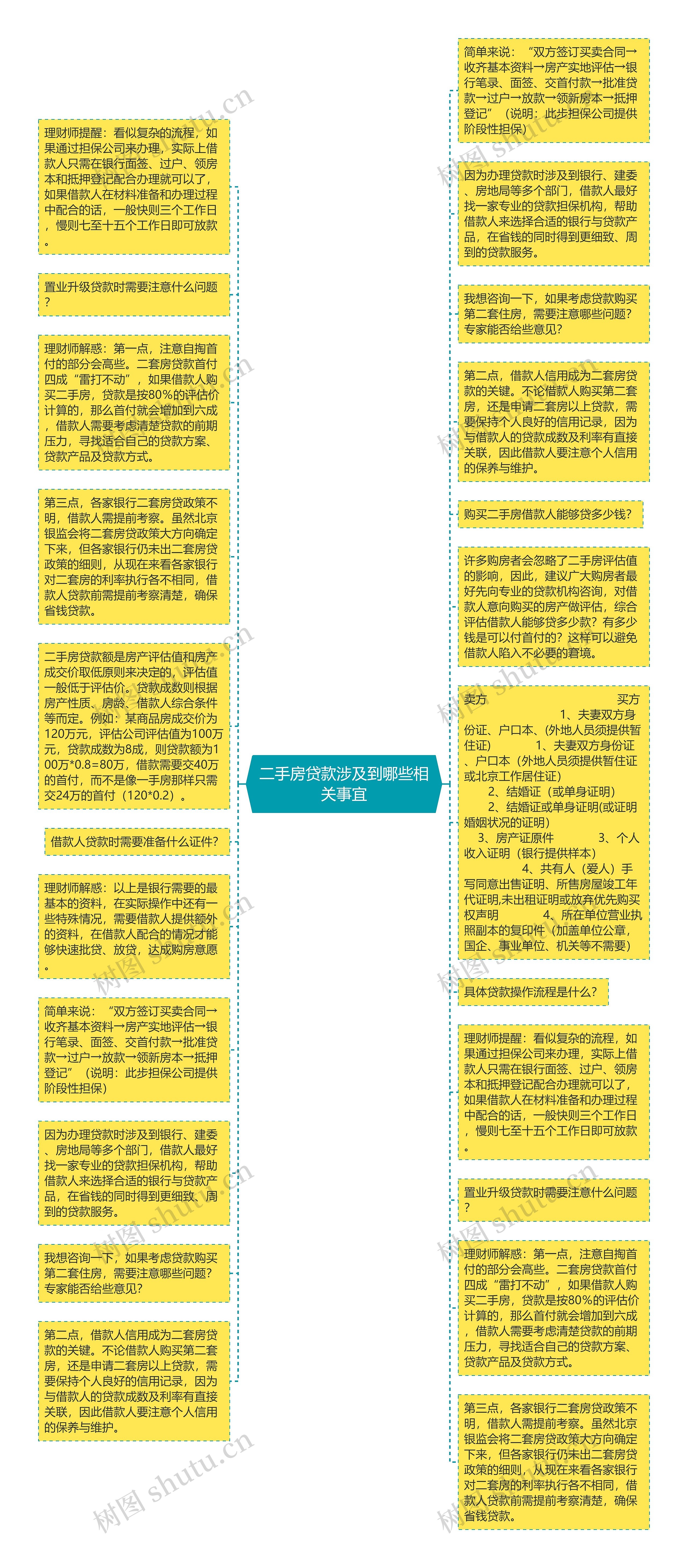 二手房贷款涉及到哪些相关事宜