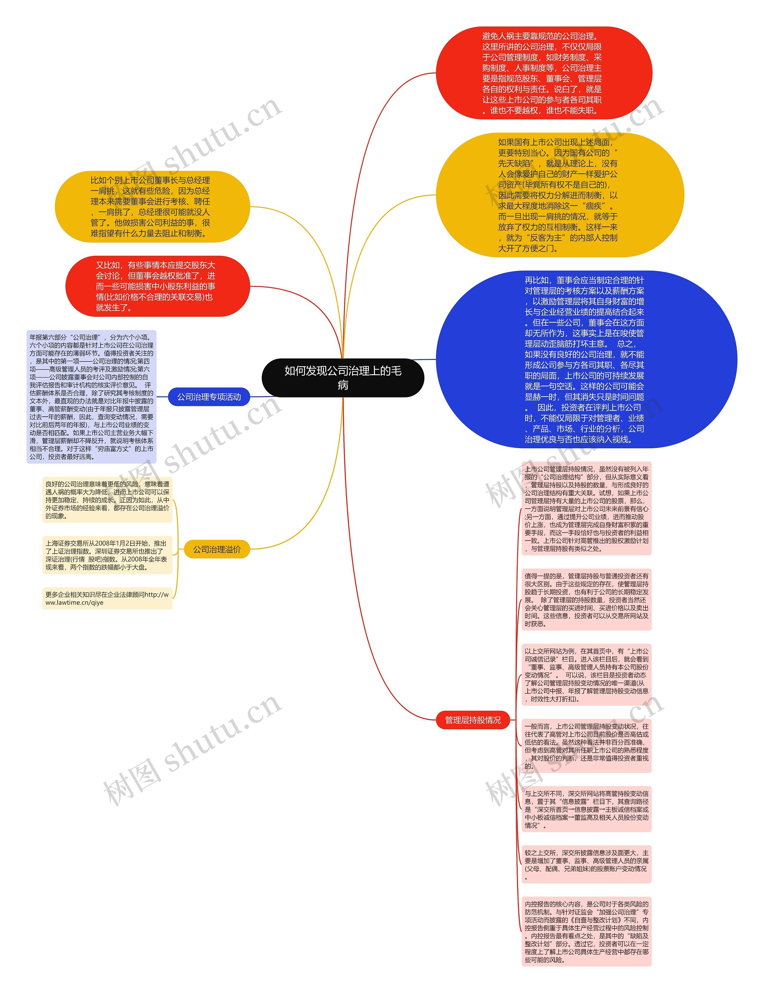 如何发现公司治理上的毛病