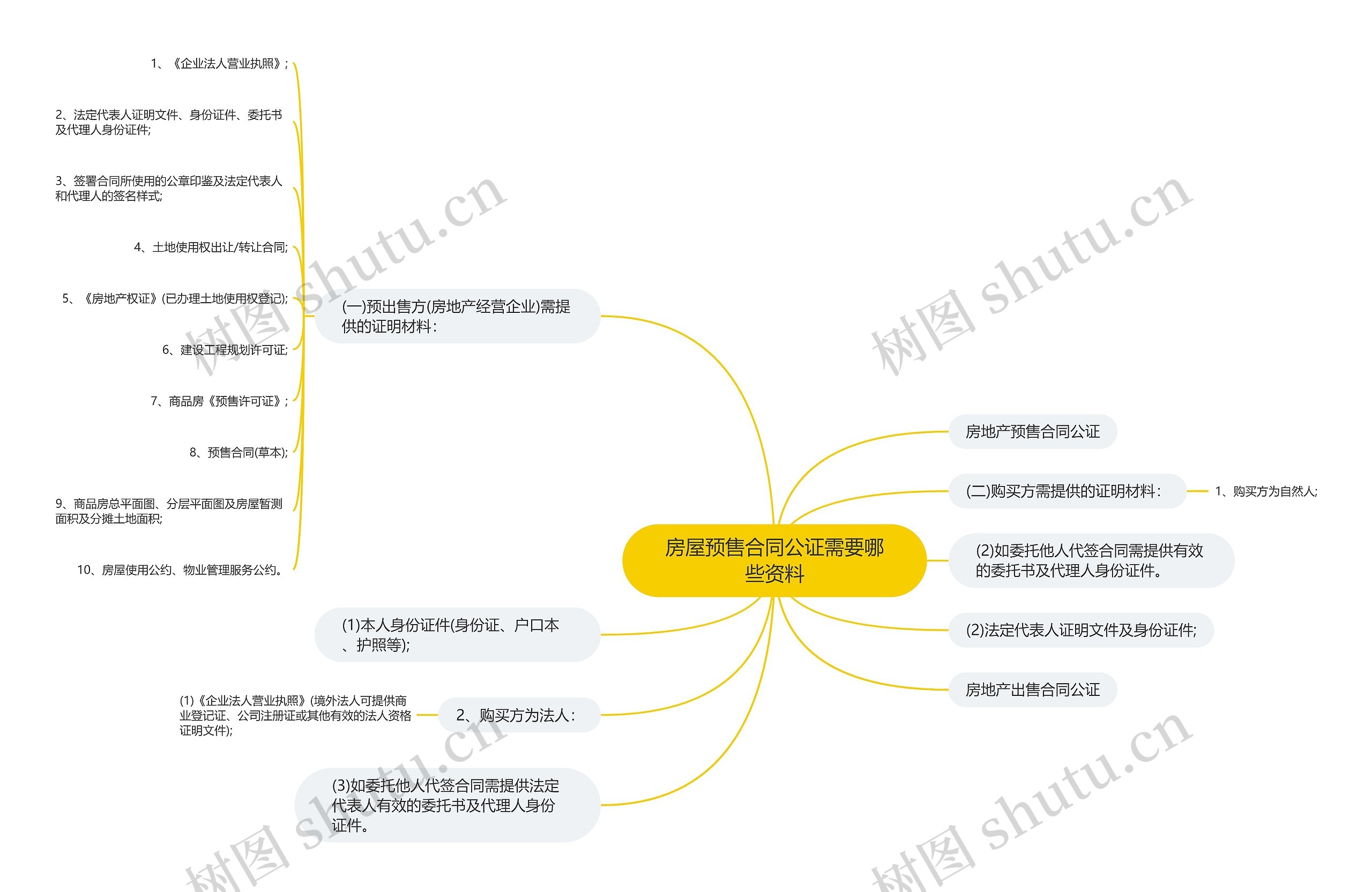 房屋预售合同公证需要哪些资料思维导图