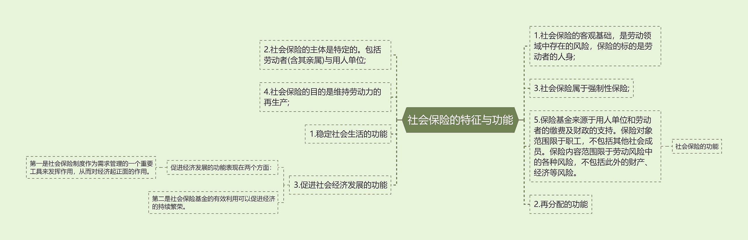 社会保险的特征与功能思维导图