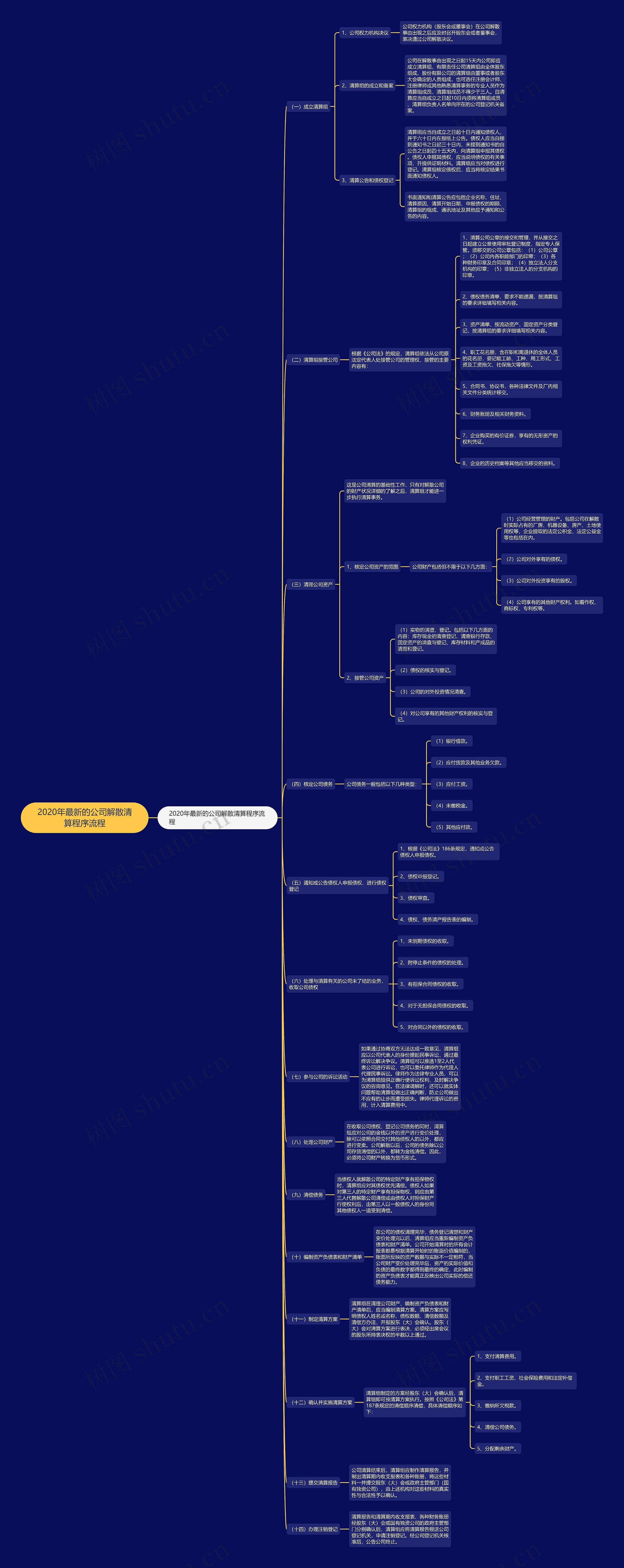 2020年最新的公司解散清算程序流程思维导图
