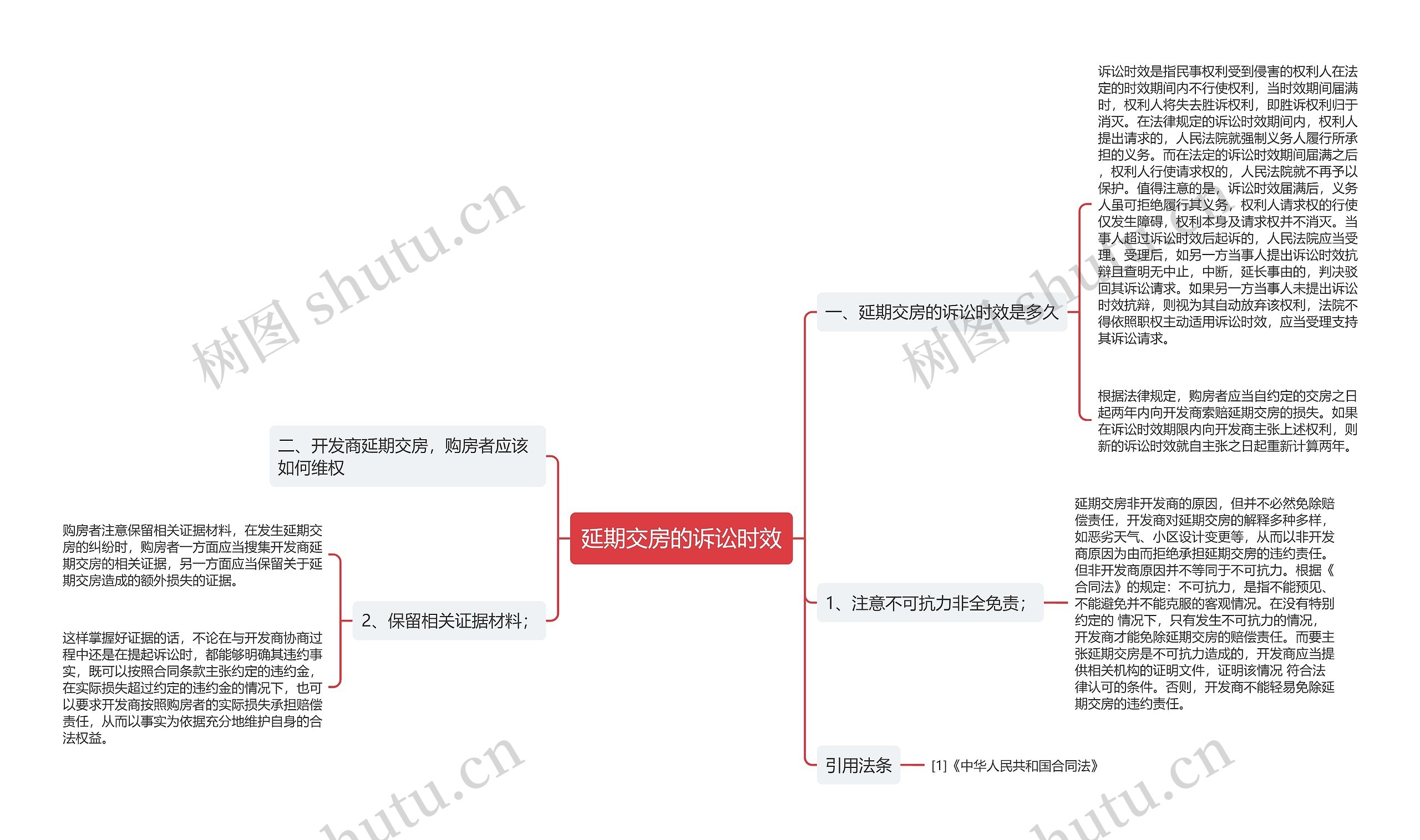 延期交房的诉讼时效思维导图