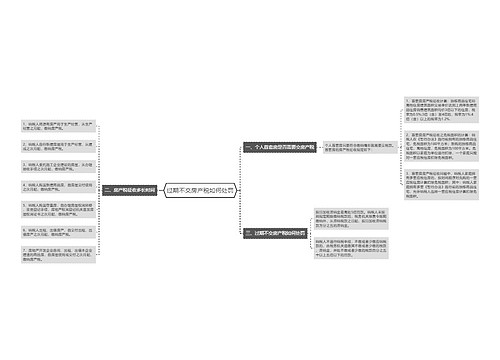 过期不交房产税如何处罚