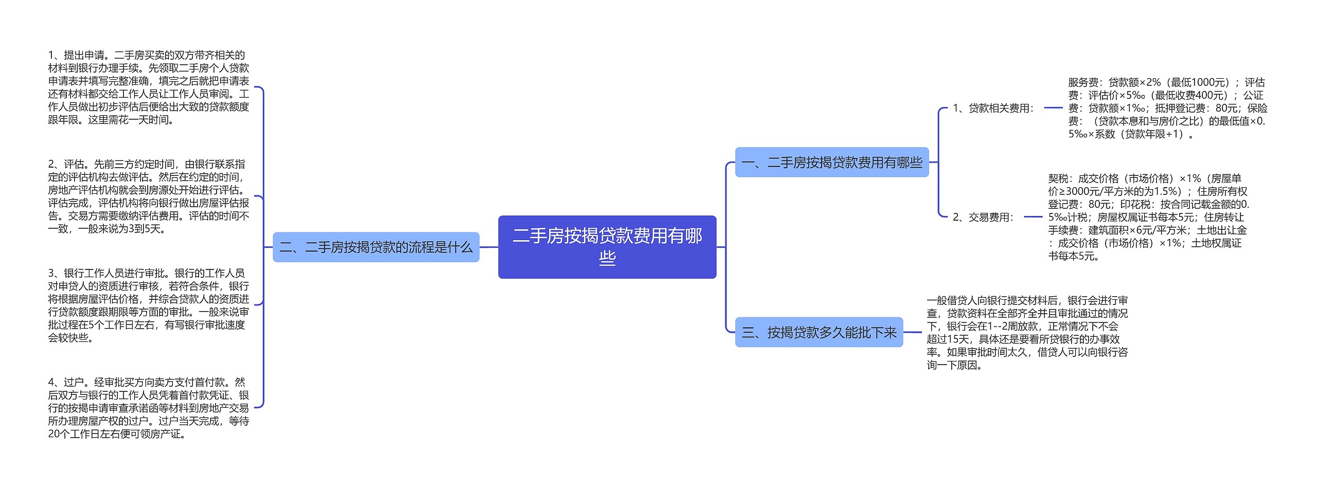 二手房按揭贷款费用有哪些