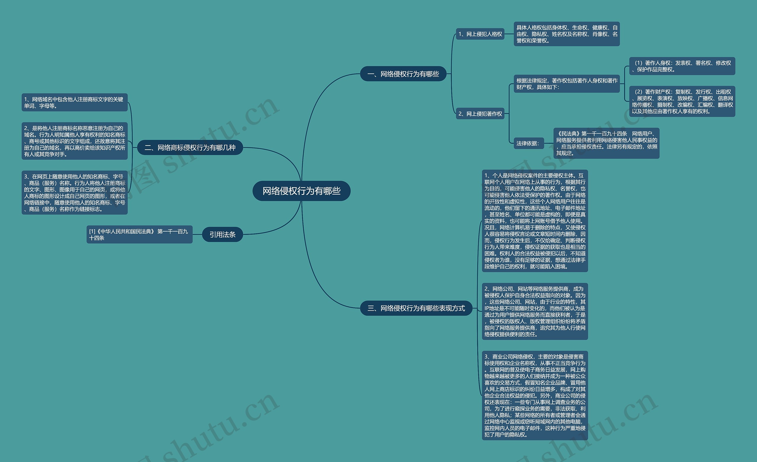 网络侵权行为有哪些思维导图