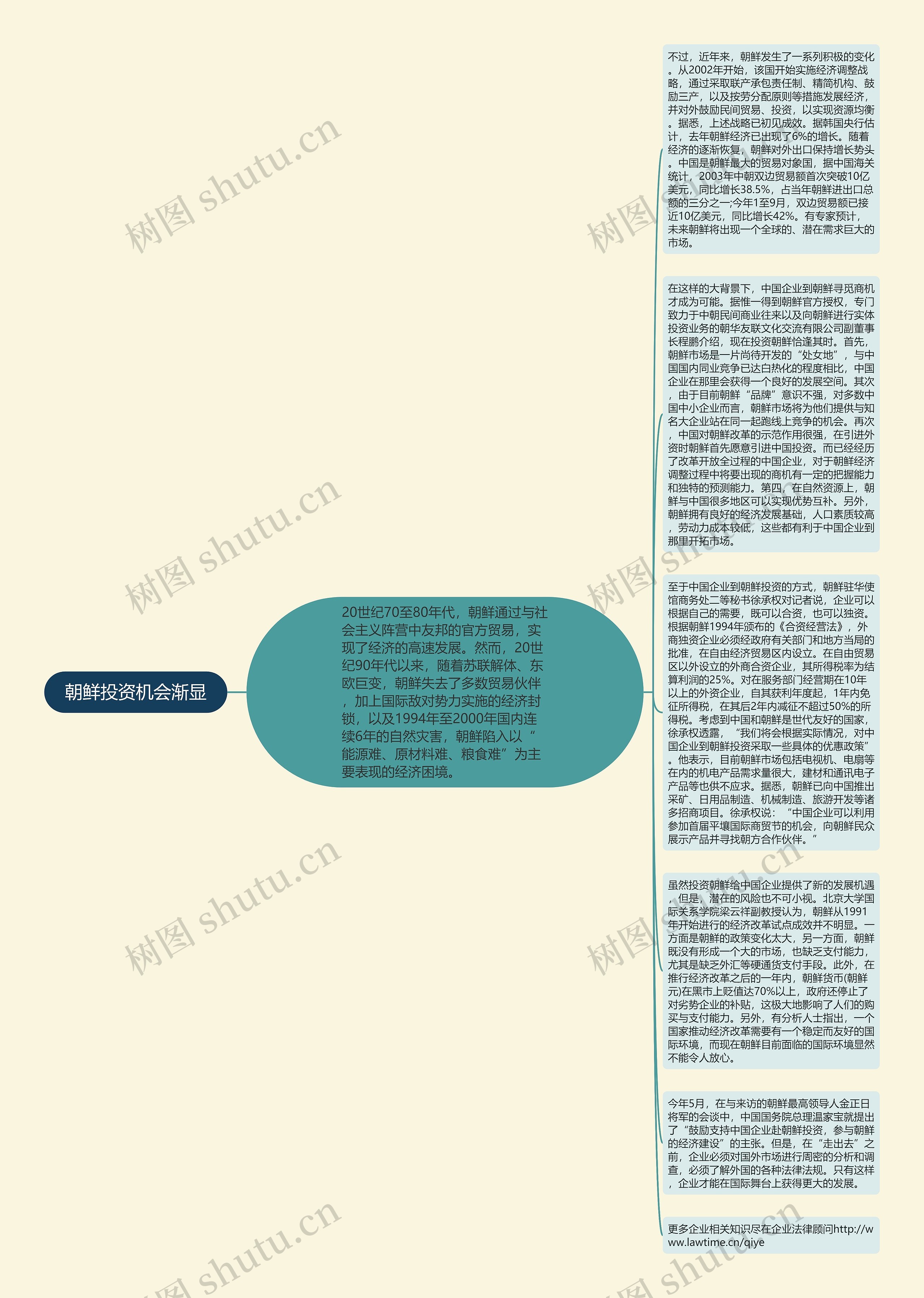 朝鲜投资机会渐显思维导图