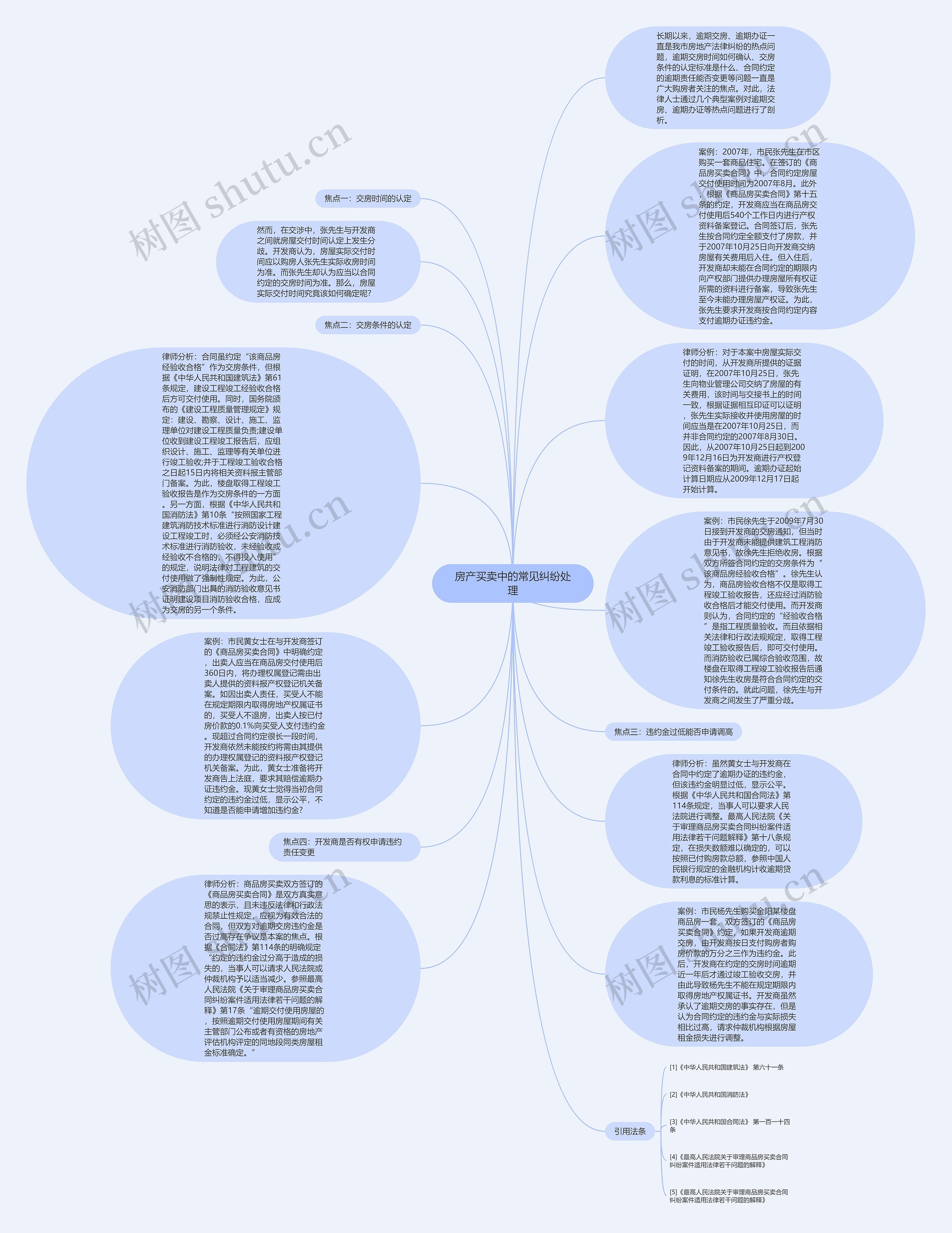 房产买卖中的常见纠纷处理思维导图